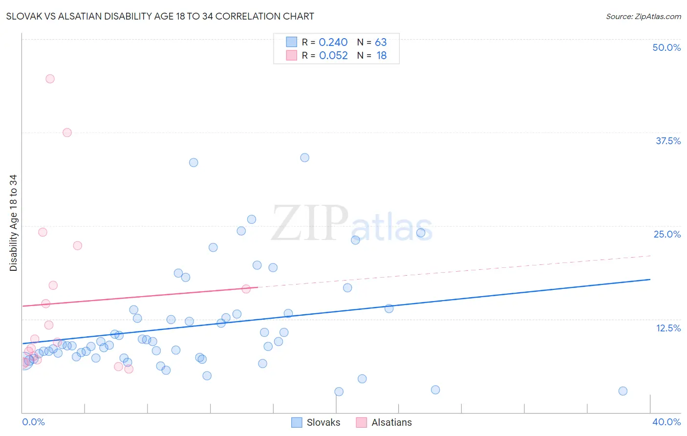 Slovak vs Alsatian Disability Age 18 to 34