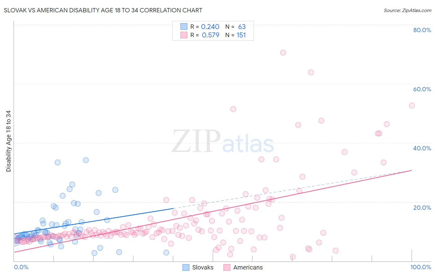 Slovak vs American Disability Age 18 to 34