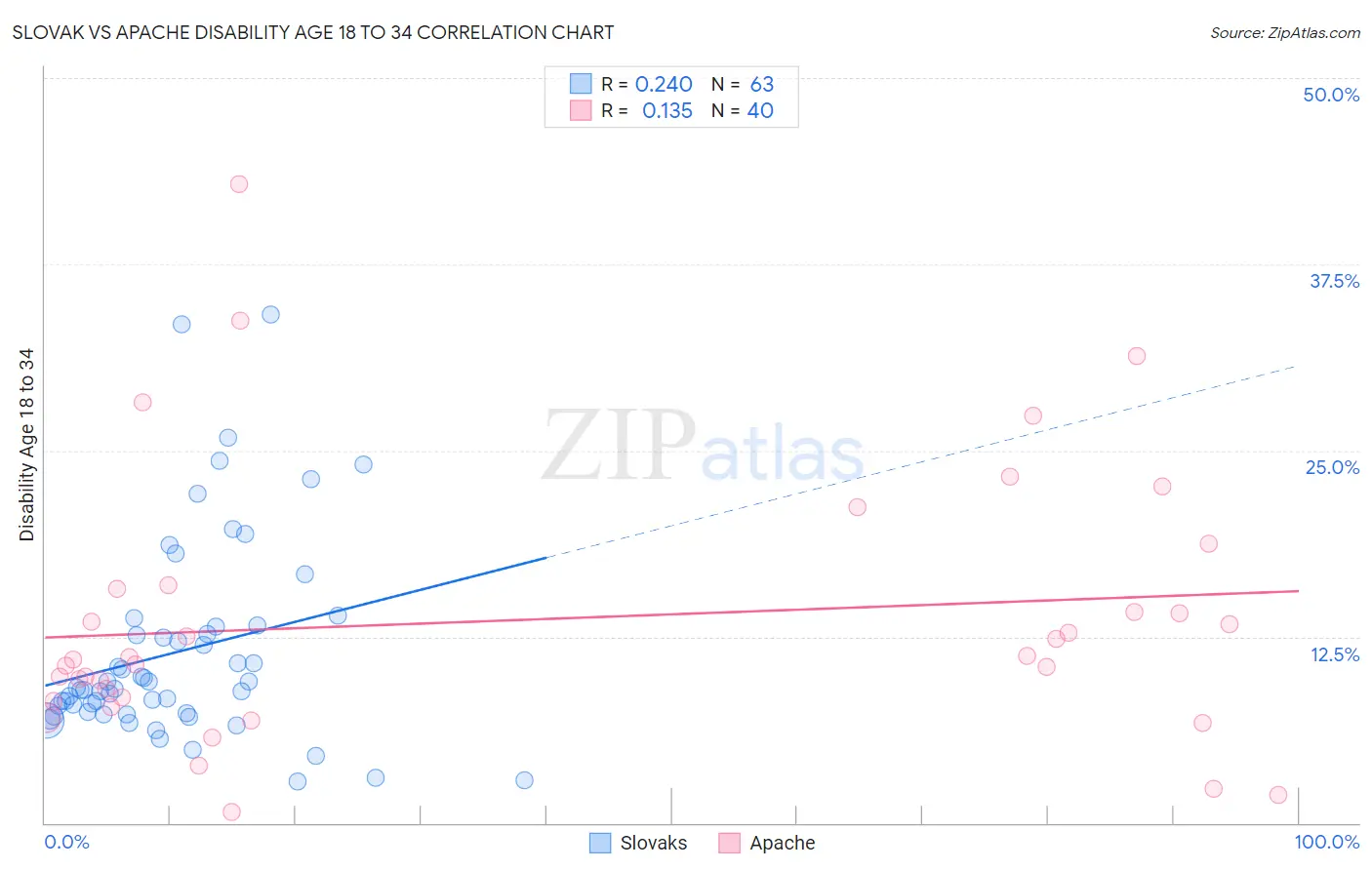 Slovak vs Apache Disability Age 18 to 34