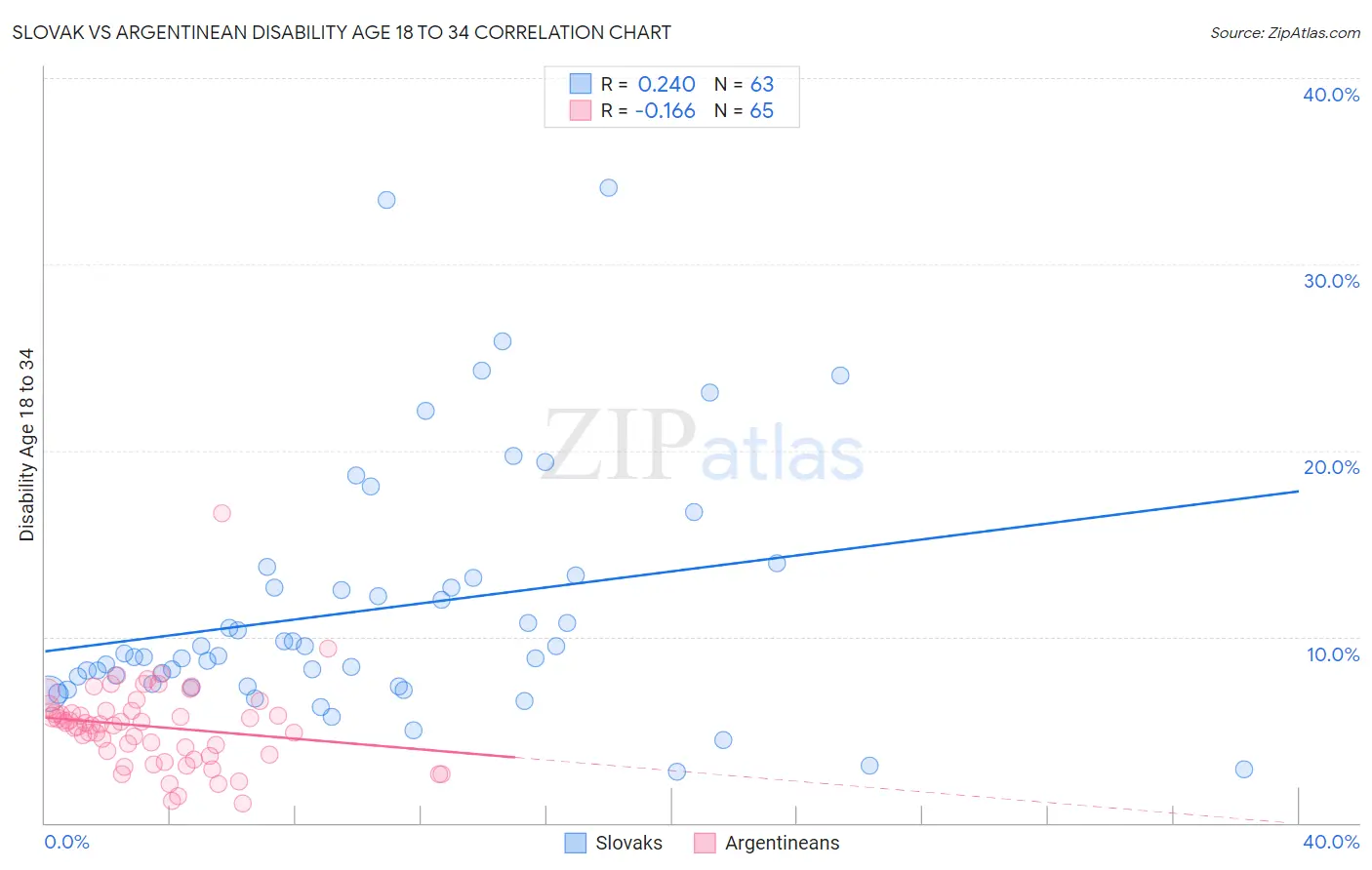 Slovak vs Argentinean Disability Age 18 to 34
