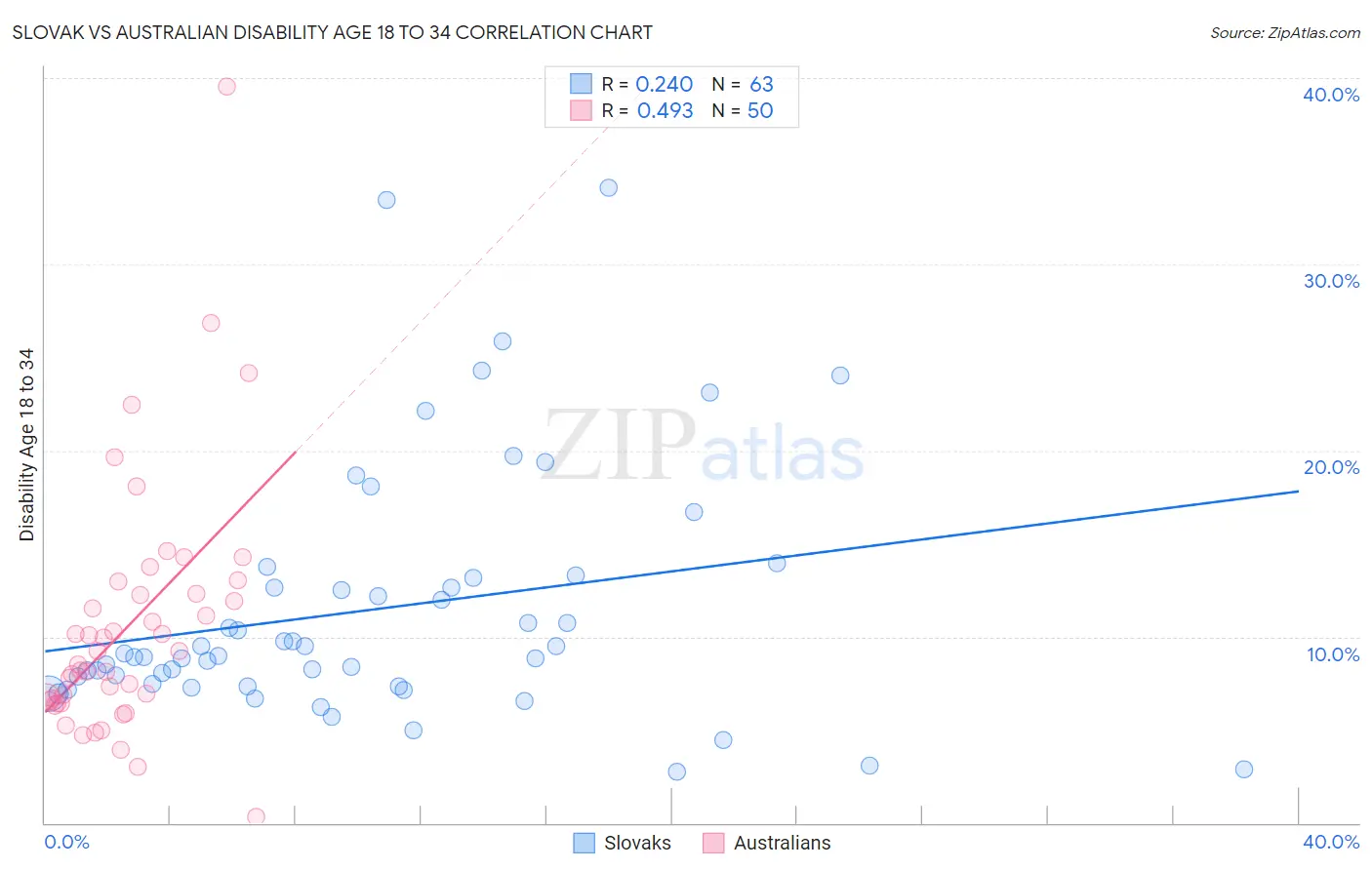 Slovak vs Australian Disability Age 18 to 34