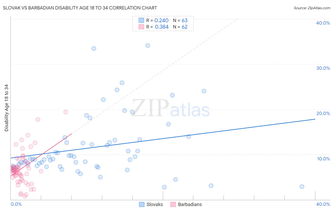 Slovak vs Barbadian Disability Age 18 to 34