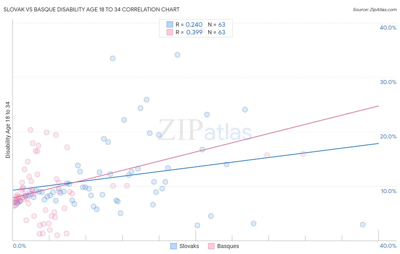 Slovak vs Basque Disability Age 18 to 34