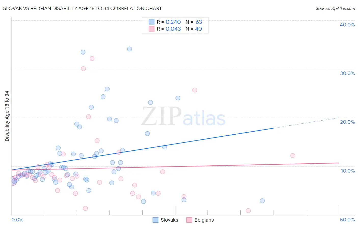Slovak vs Belgian Disability Age 18 to 34