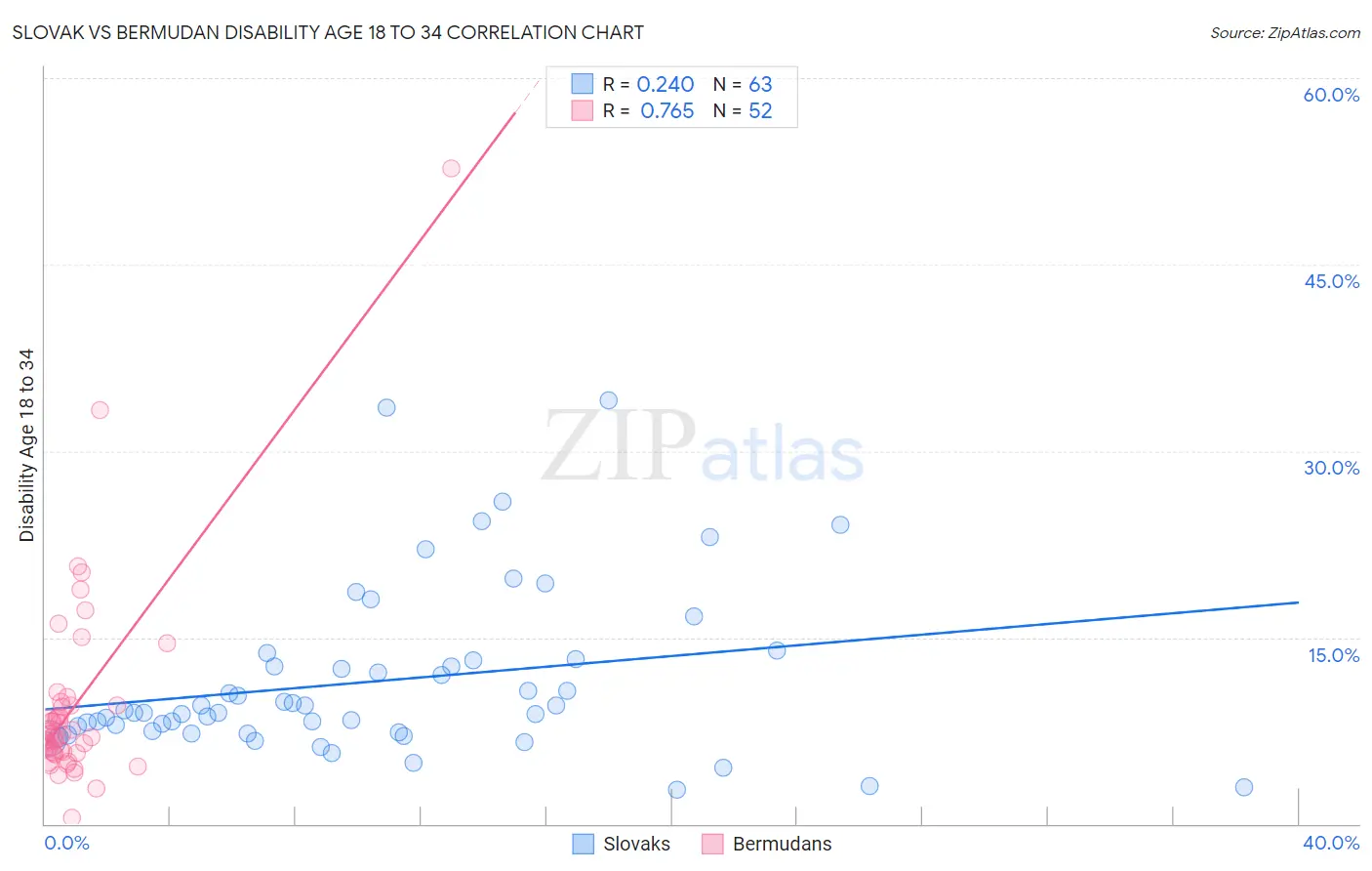 Slovak vs Bermudan Disability Age 18 to 34