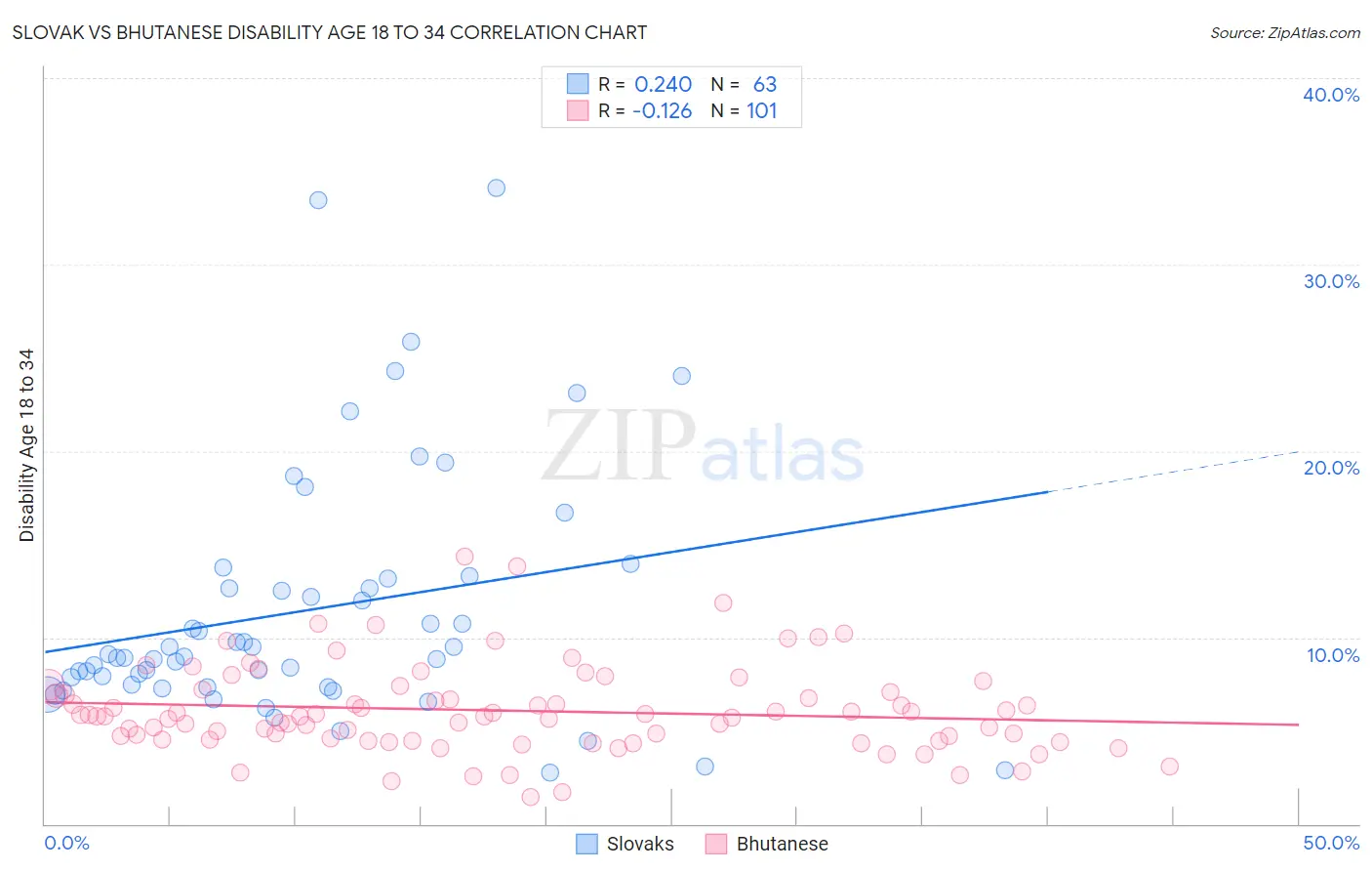 Slovak vs Bhutanese Disability Age 18 to 34