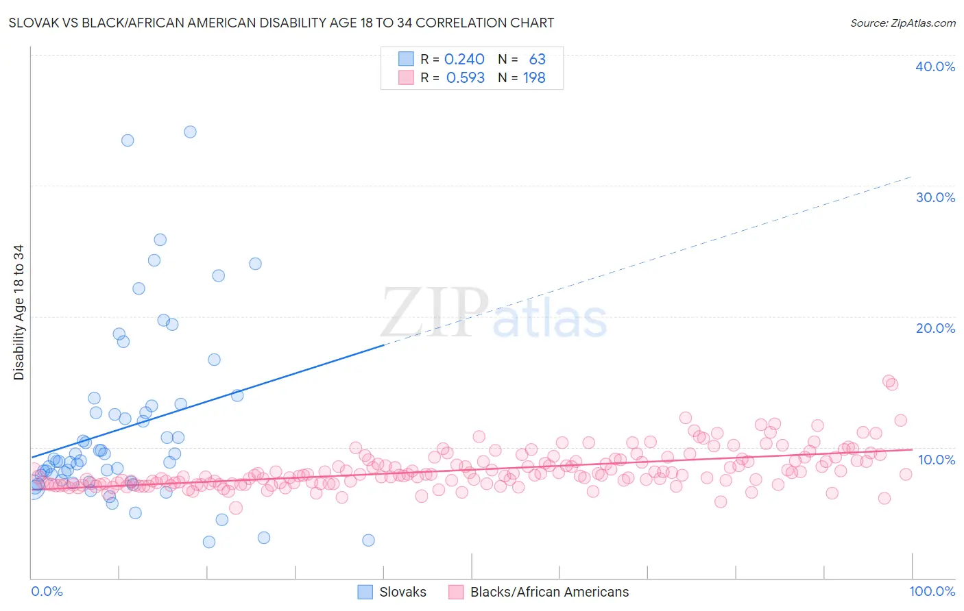 Slovak vs Black/African American Disability Age 18 to 34