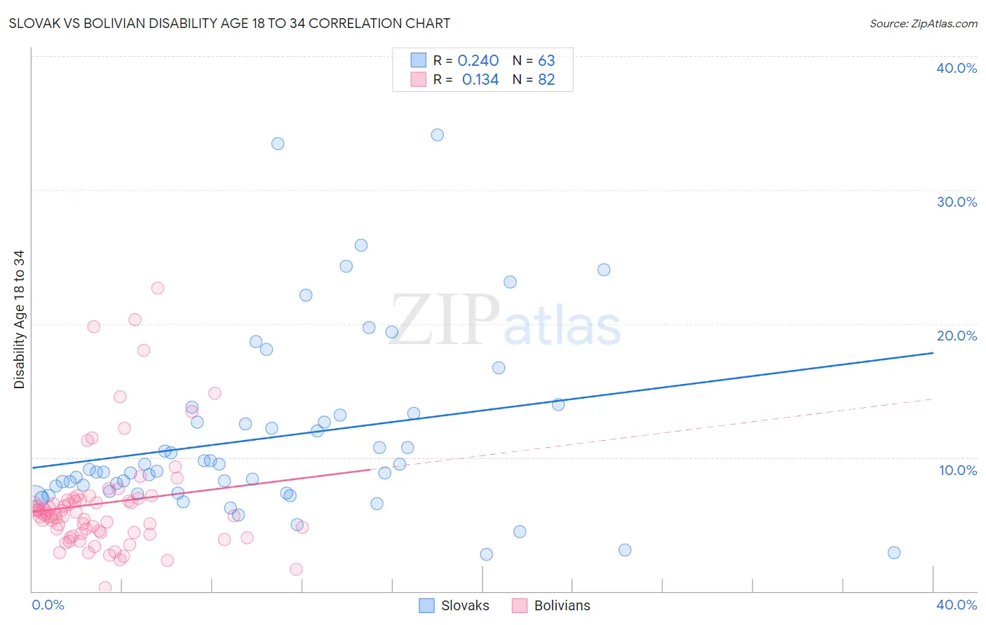 Slovak vs Bolivian Disability Age 18 to 34