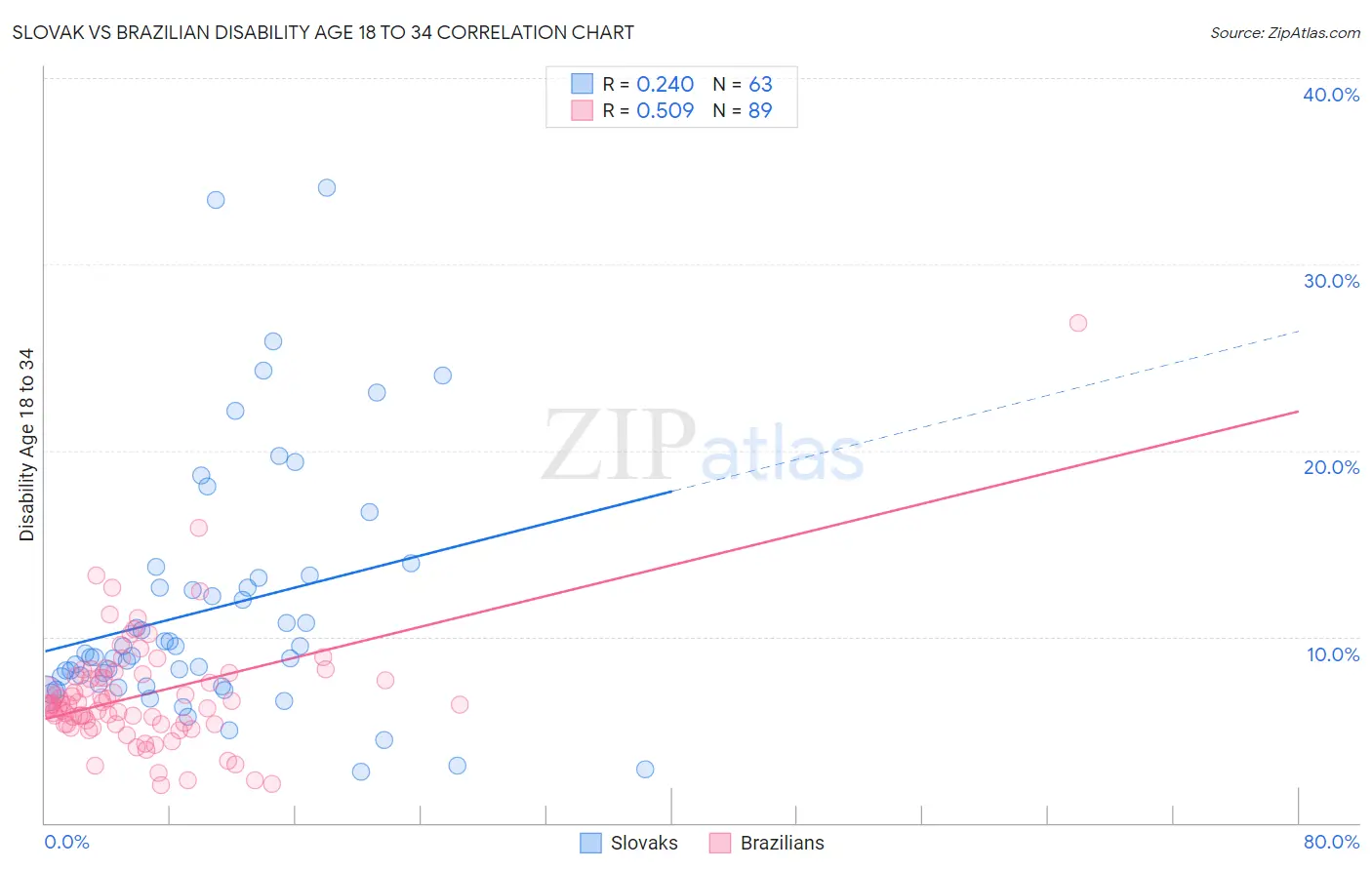Slovak vs Brazilian Disability Age 18 to 34