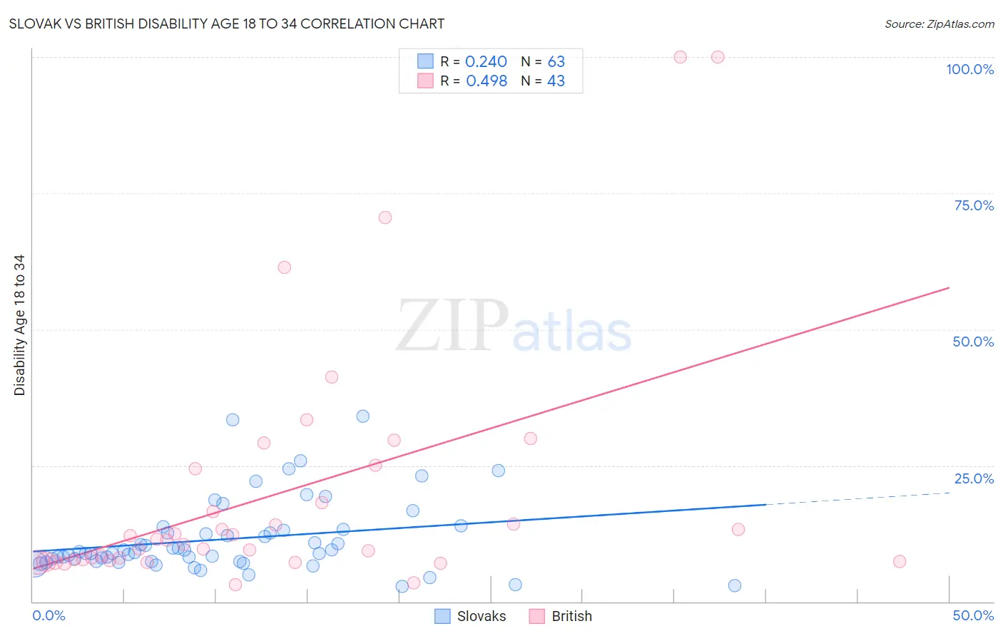 Slovak vs British Disability Age 18 to 34