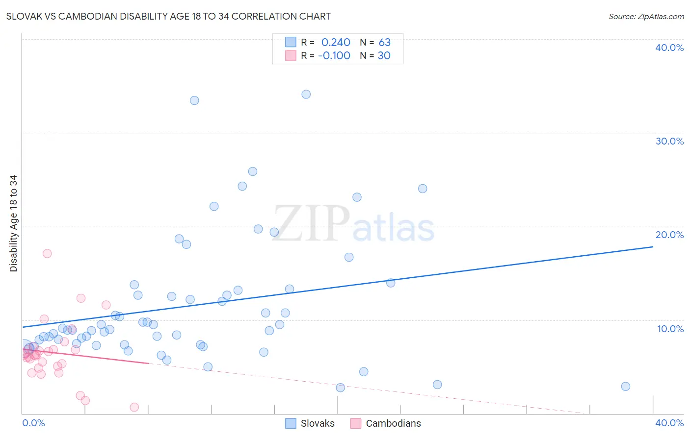 Slovak vs Cambodian Disability Age 18 to 34