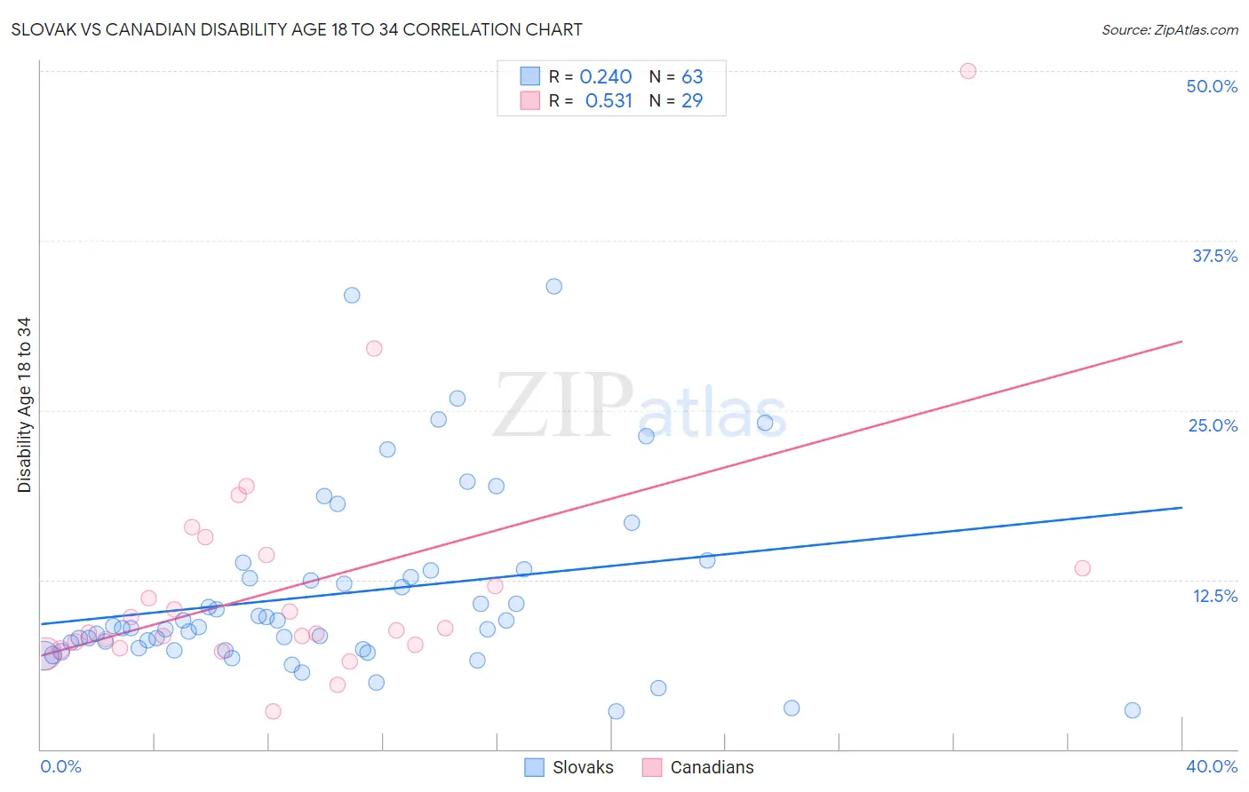 Slovak vs Canadian Disability Age 18 to 34