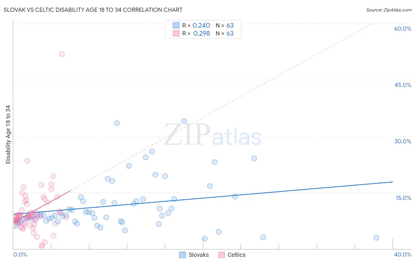 Slovak vs Celtic Disability Age 18 to 34