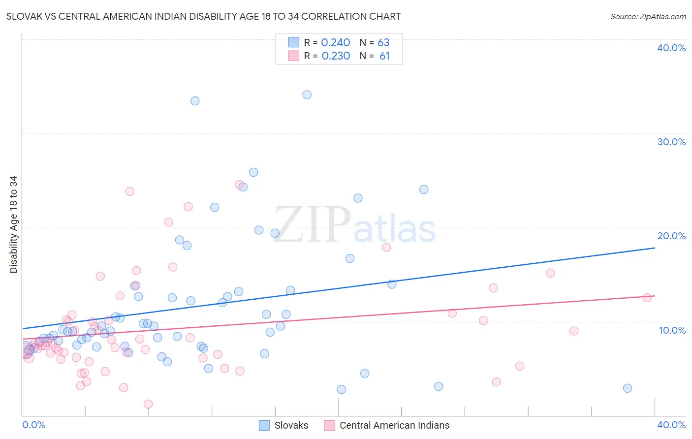 Slovak vs Central American Indian Disability Age 18 to 34