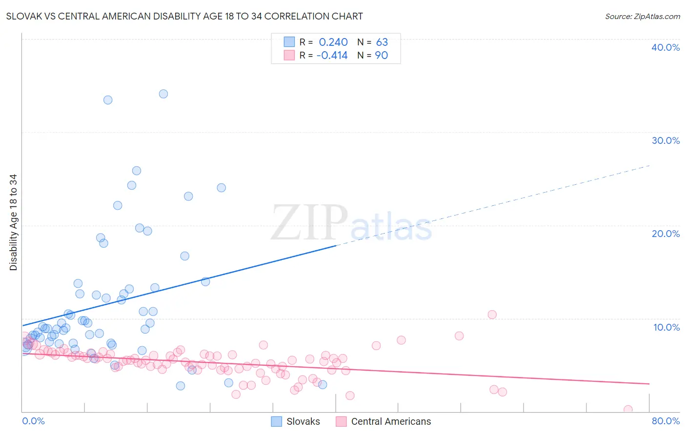 Slovak vs Central American Disability Age 18 to 34