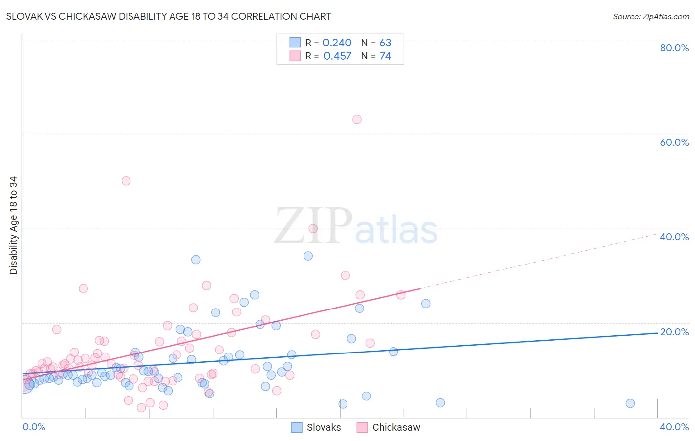 Slovak vs Chickasaw Disability Age 18 to 34