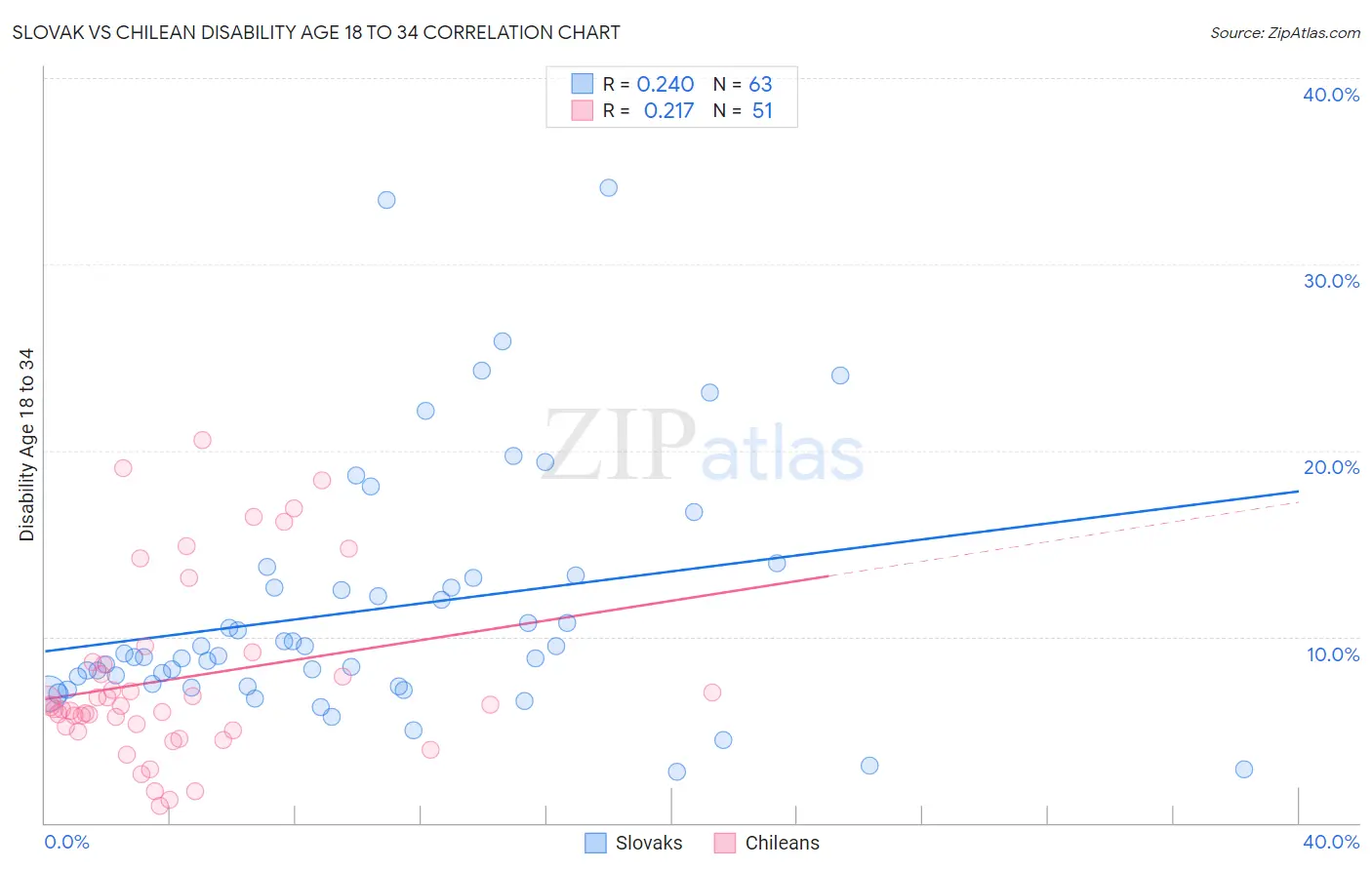Slovak vs Chilean Disability Age 18 to 34