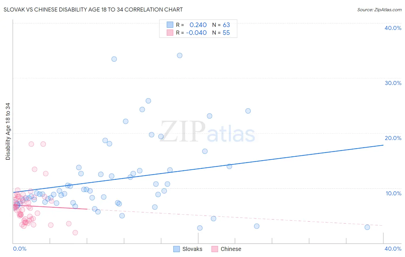 Slovak vs Chinese Disability Age 18 to 34