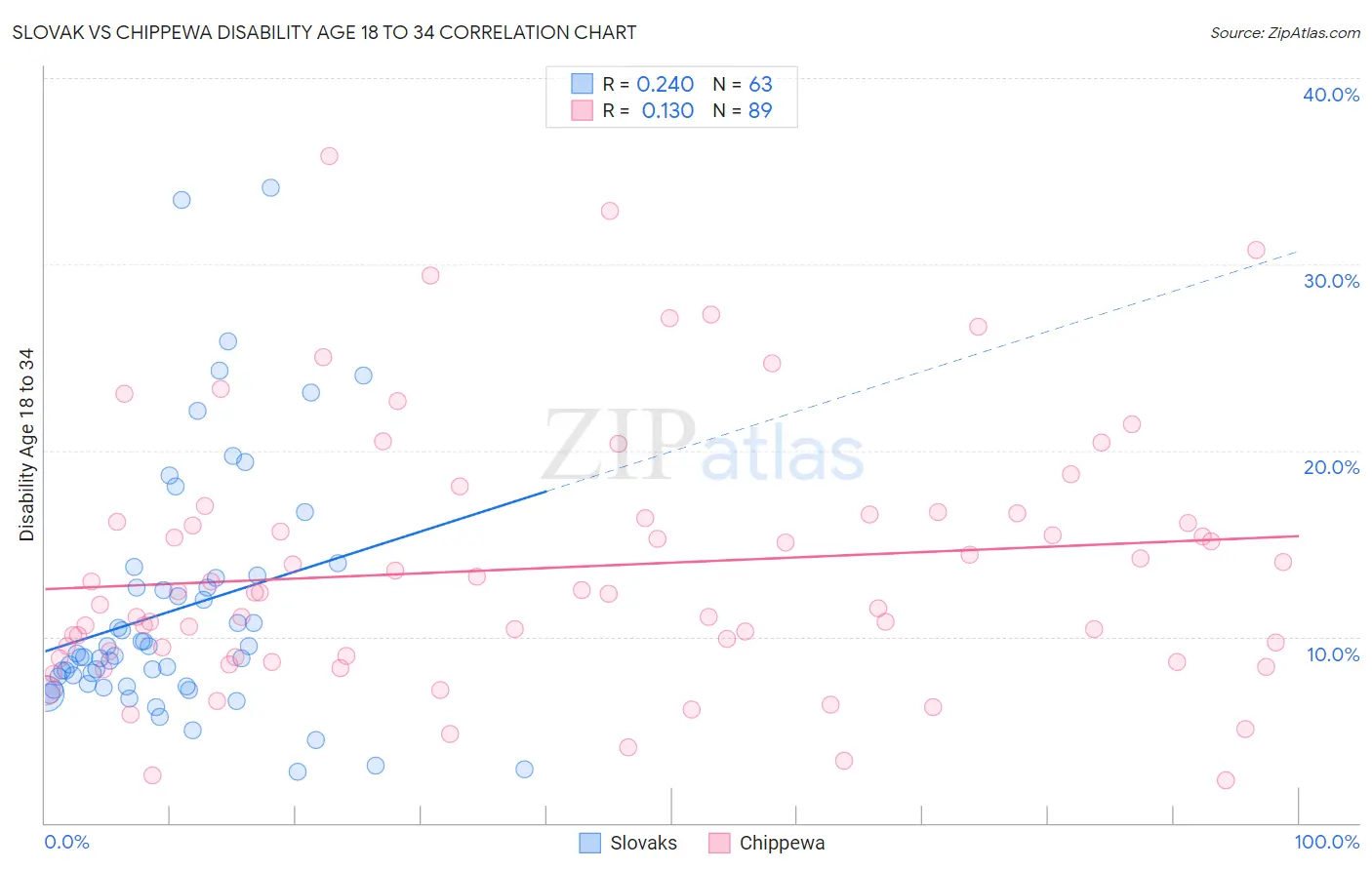 Slovak vs Chippewa Disability Age 18 to 34