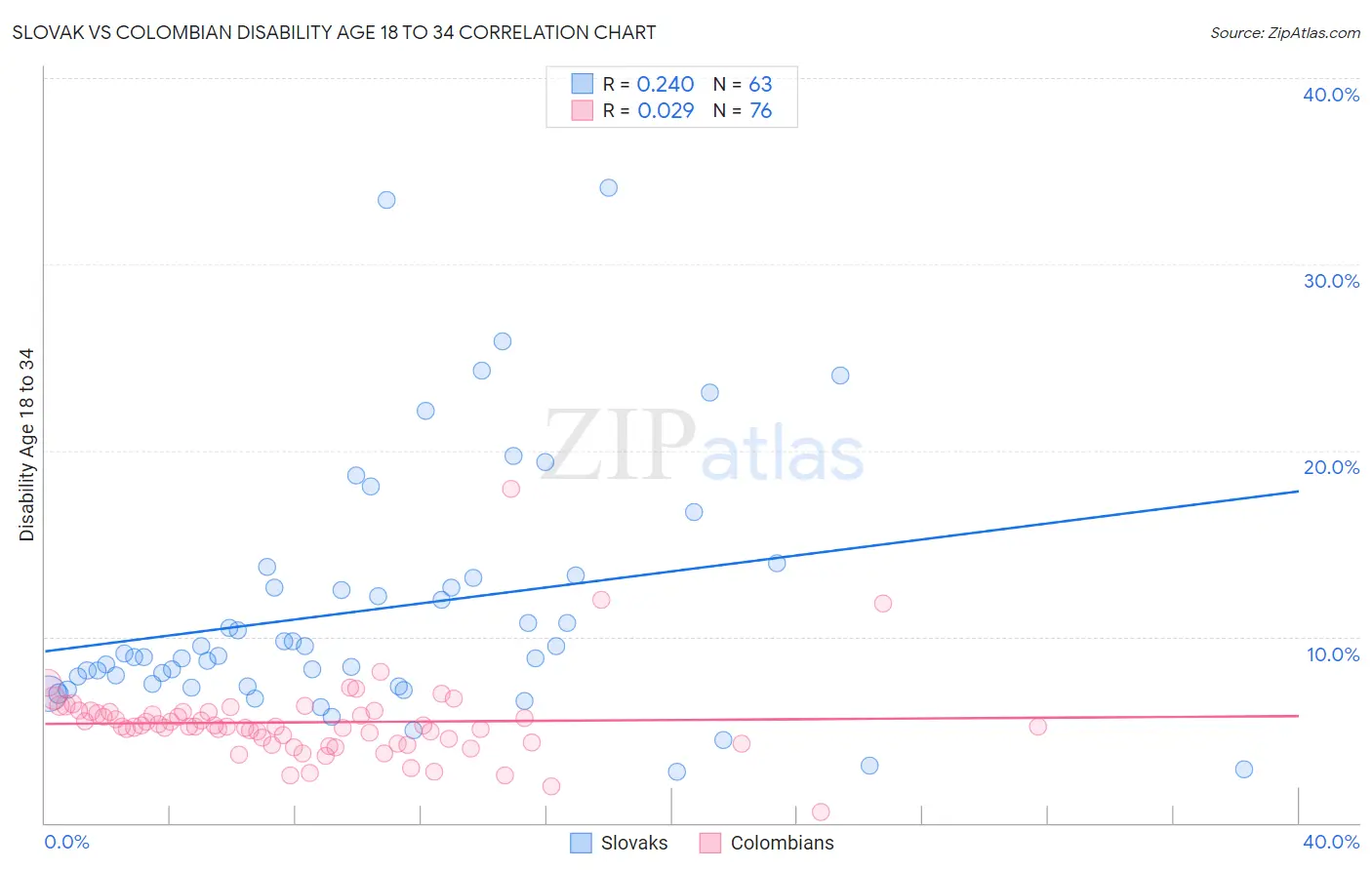 Slovak vs Colombian Disability Age 18 to 34