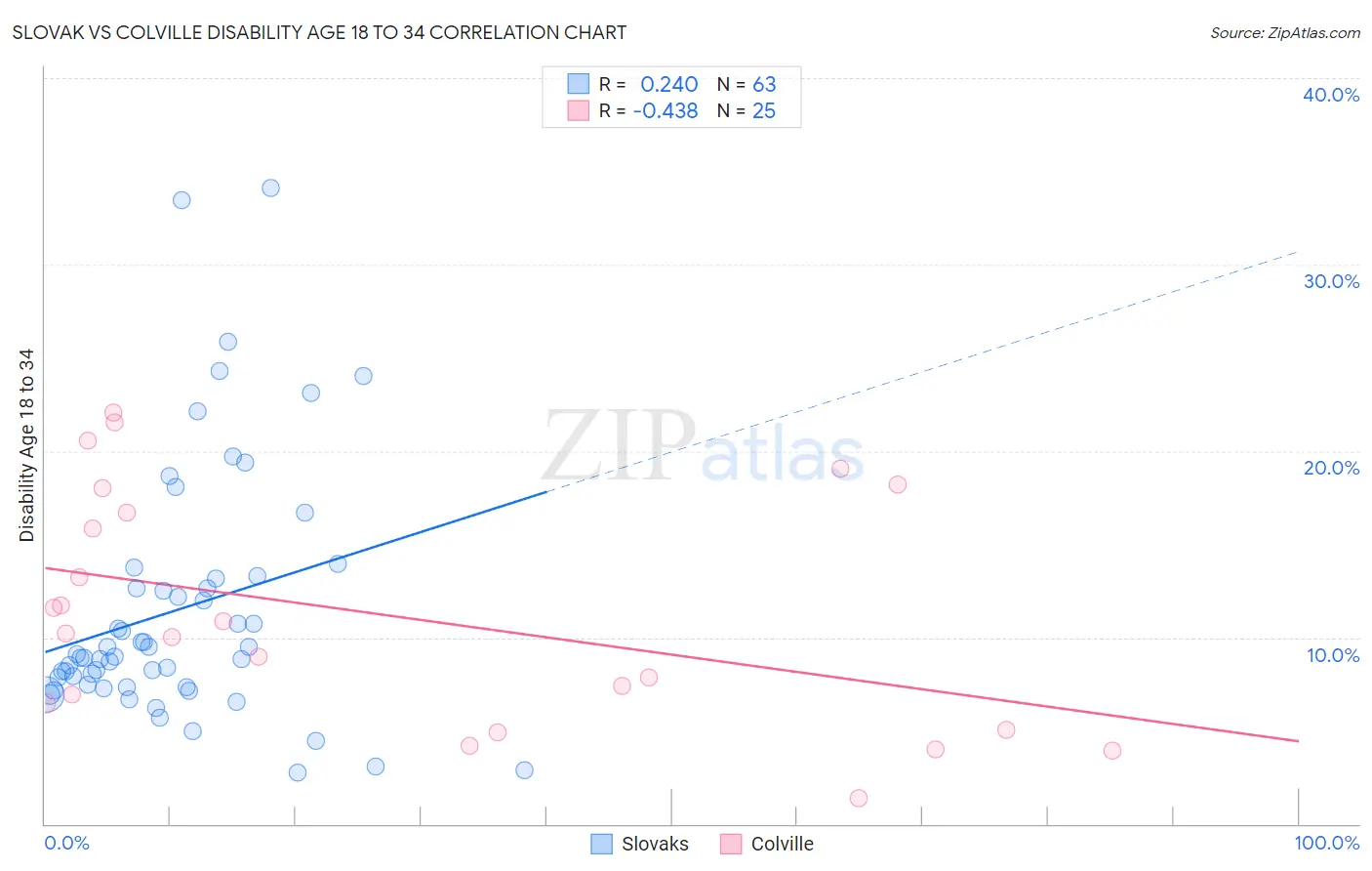 Slovak vs Colville Disability Age 18 to 34