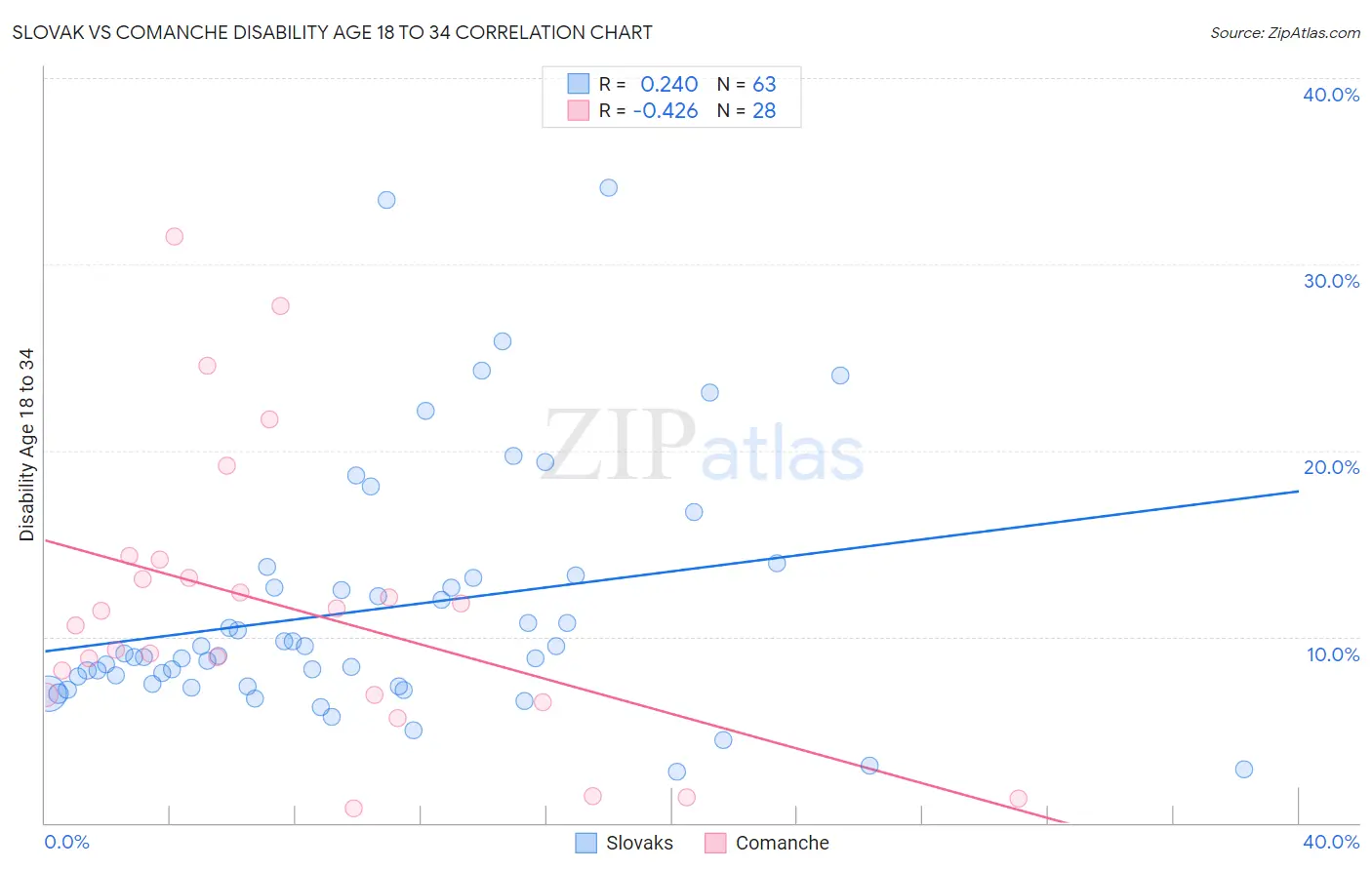 Slovak vs Comanche Disability Age 18 to 34