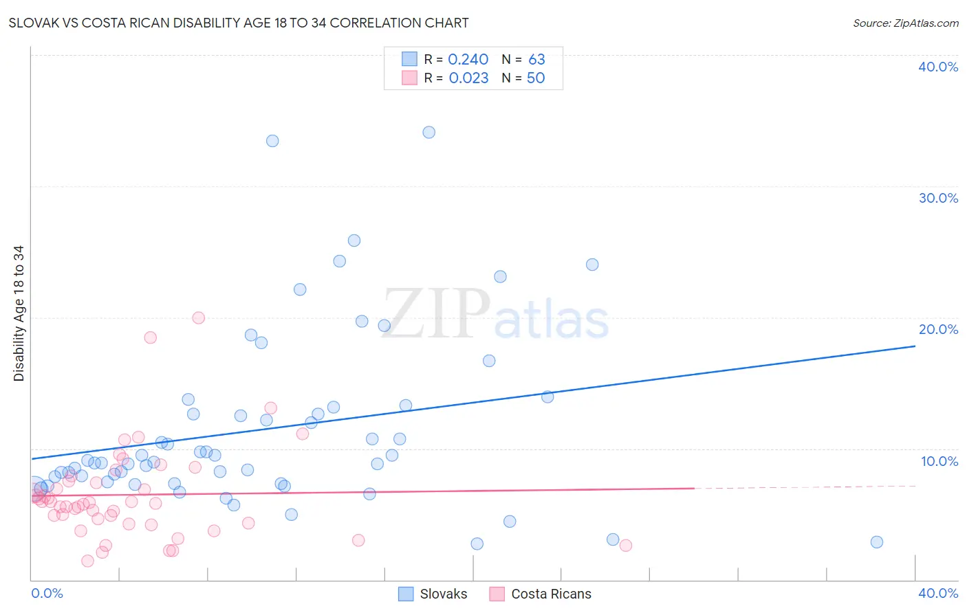 Slovak vs Costa Rican Disability Age 18 to 34