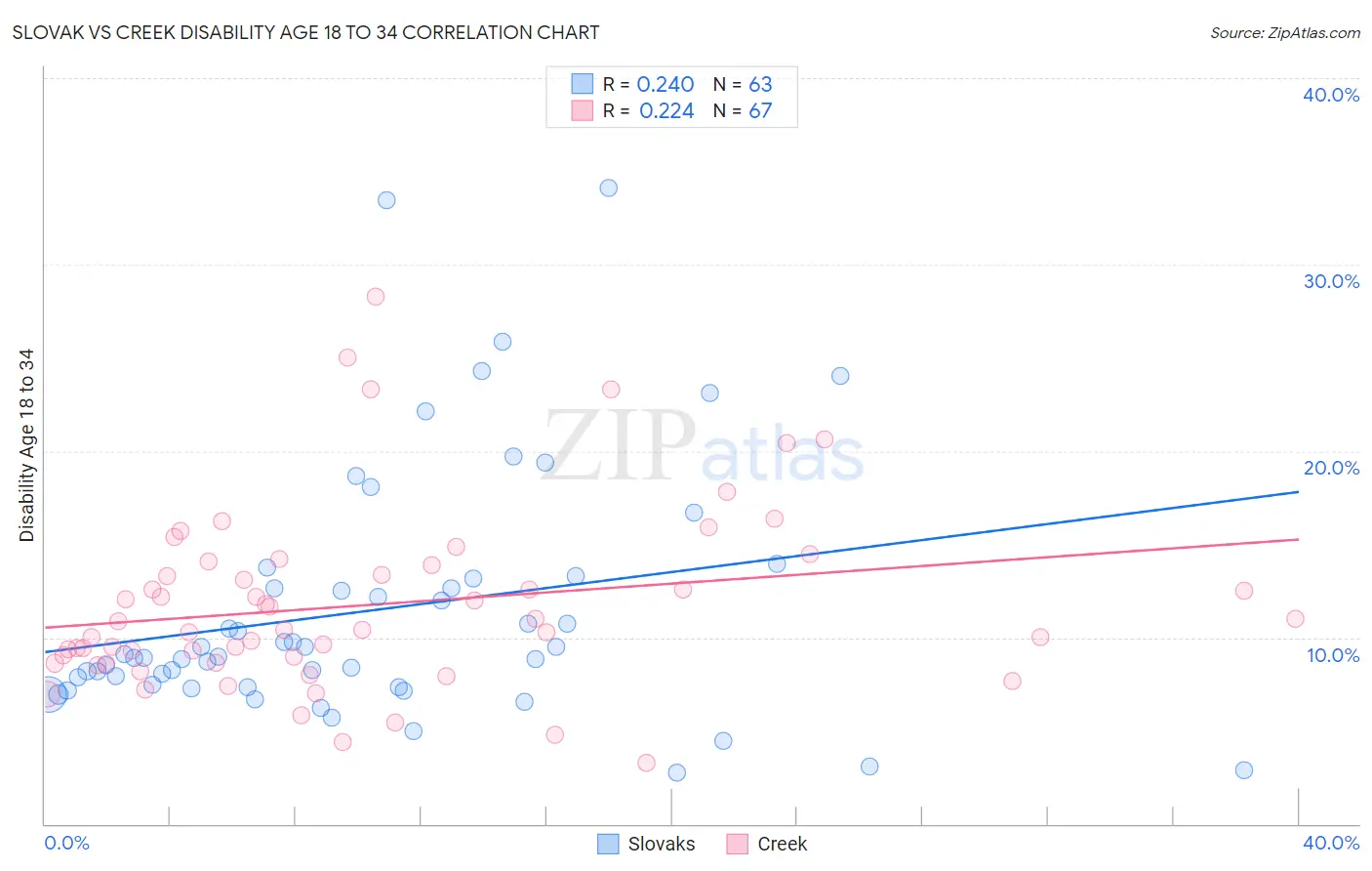 Slovak vs Creek Disability Age 18 to 34