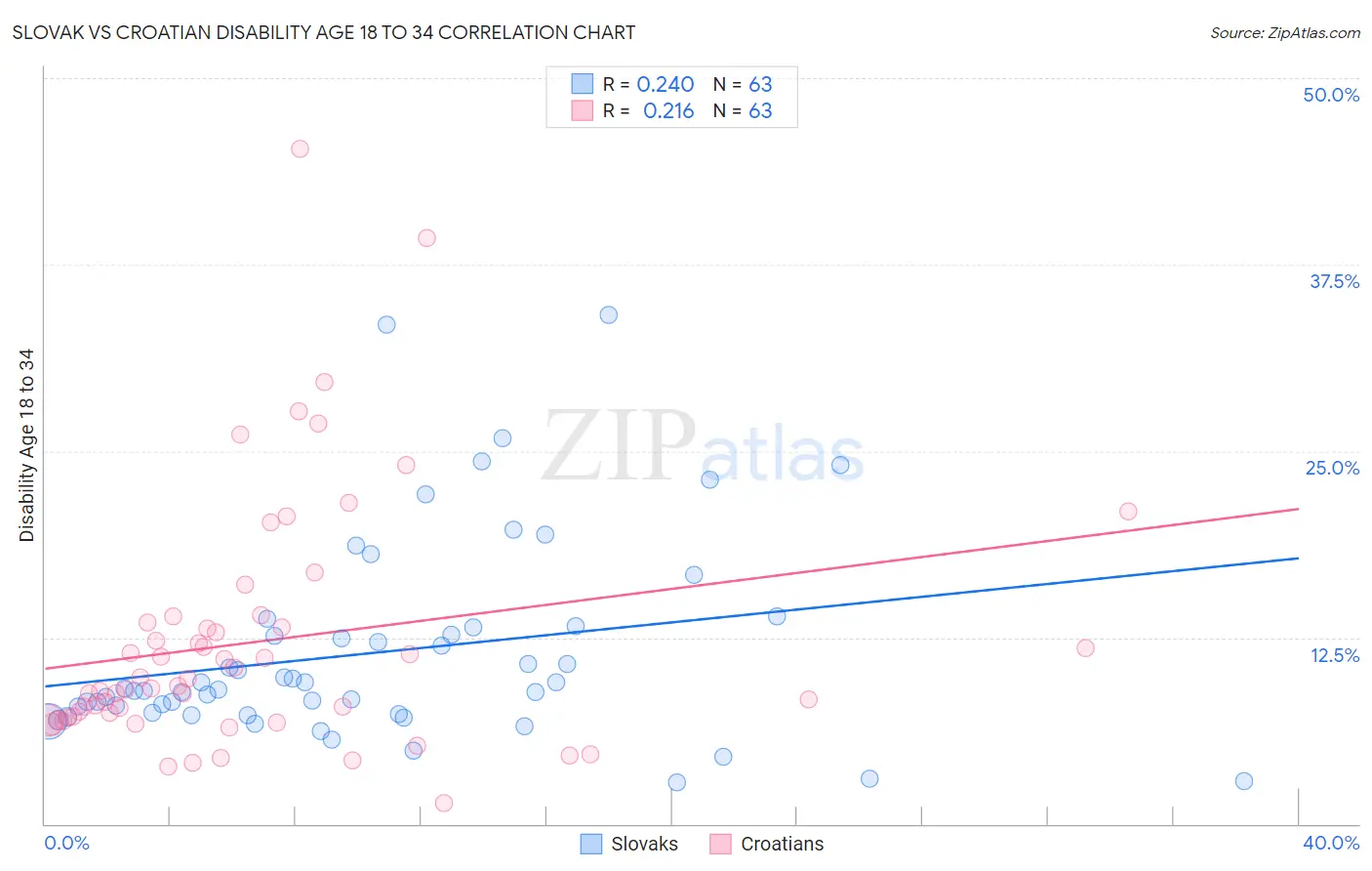 Slovak vs Croatian Disability Age 18 to 34
