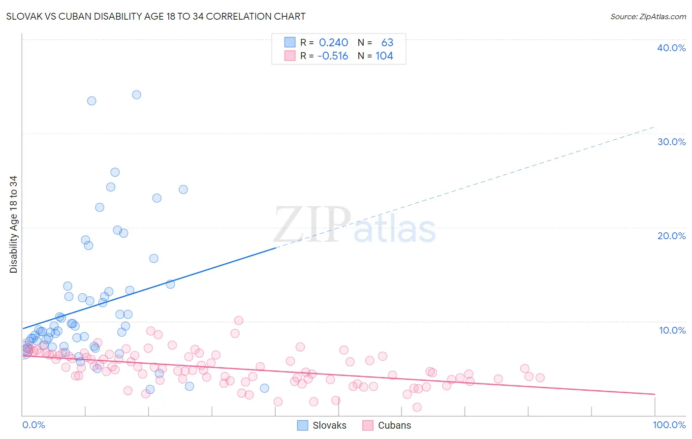 Slovak vs Cuban Disability Age 18 to 34