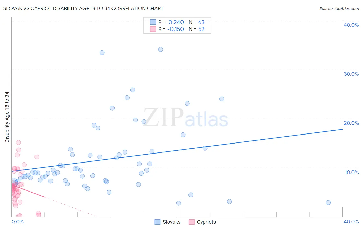 Slovak vs Cypriot Disability Age 18 to 34