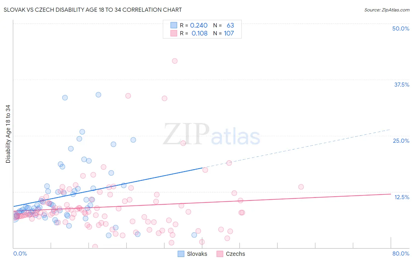 Slovak vs Czech Disability Age 18 to 34