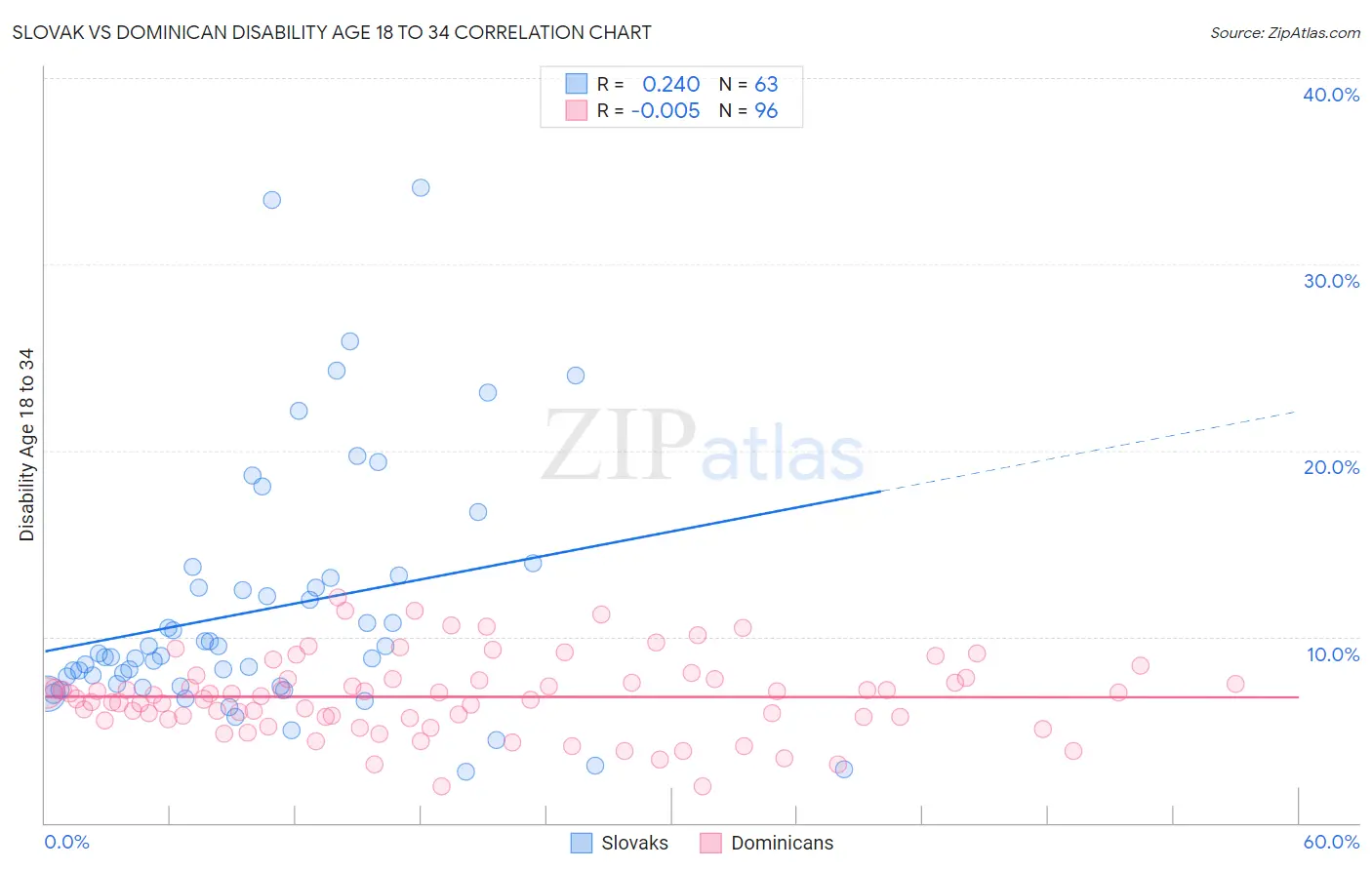 Slovak vs Dominican Disability Age 18 to 34