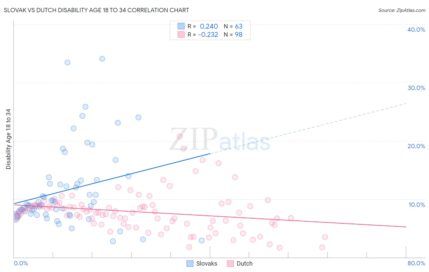 Slovak vs Dutch Disability Age 18 to 34