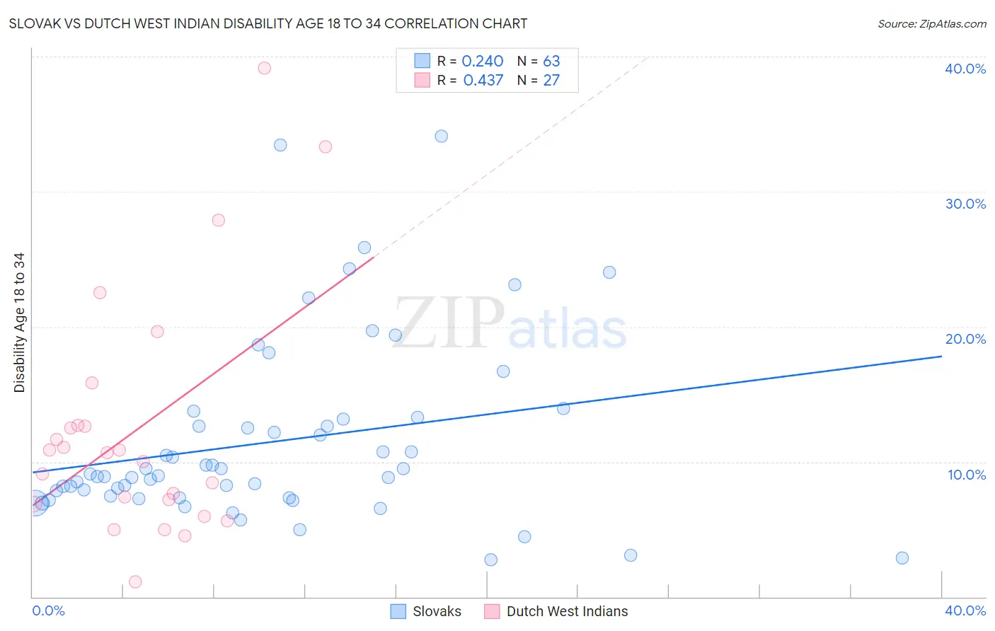 Slovak vs Dutch West Indian Disability Age 18 to 34