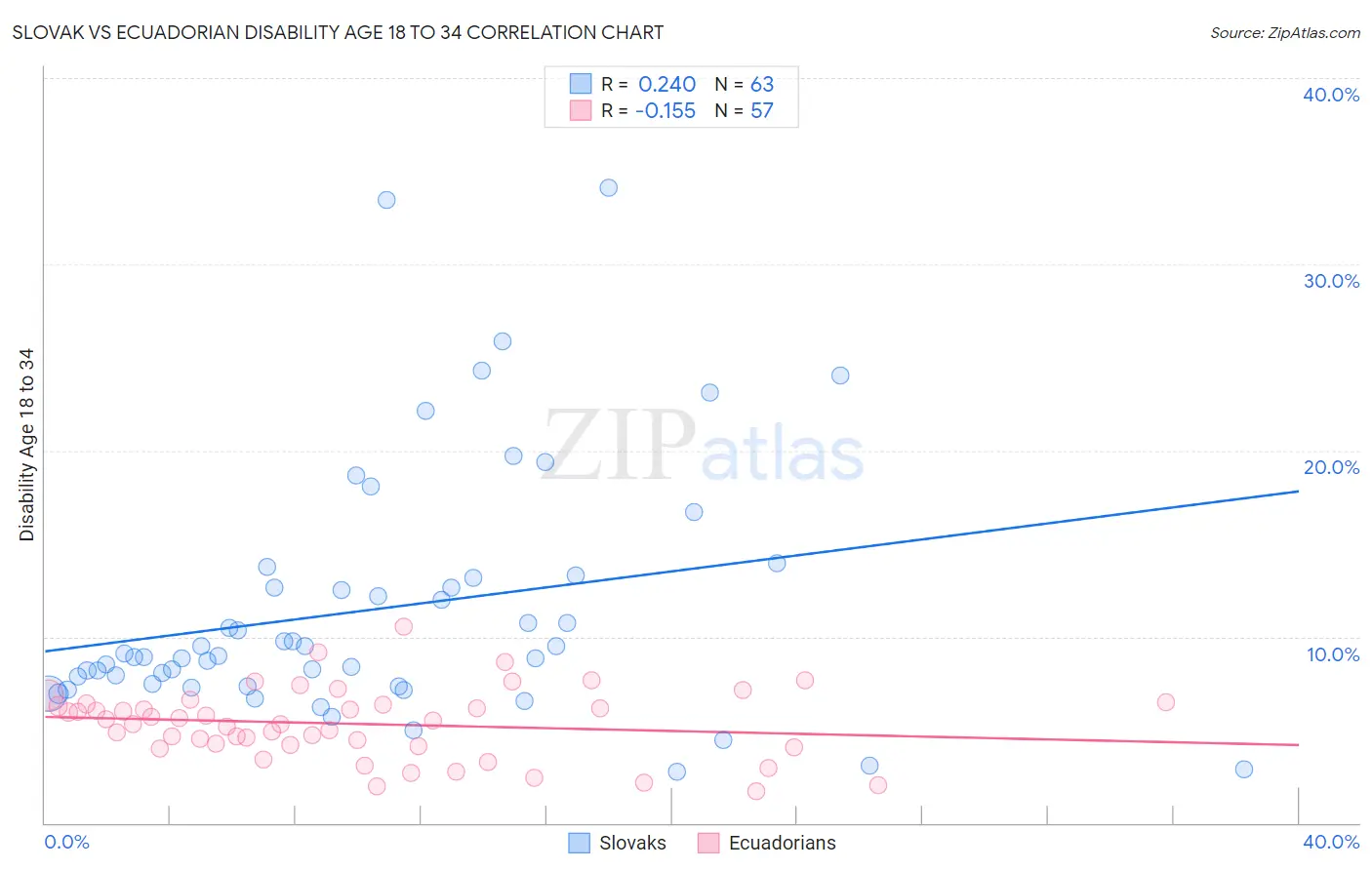 Slovak vs Ecuadorian Disability Age 18 to 34