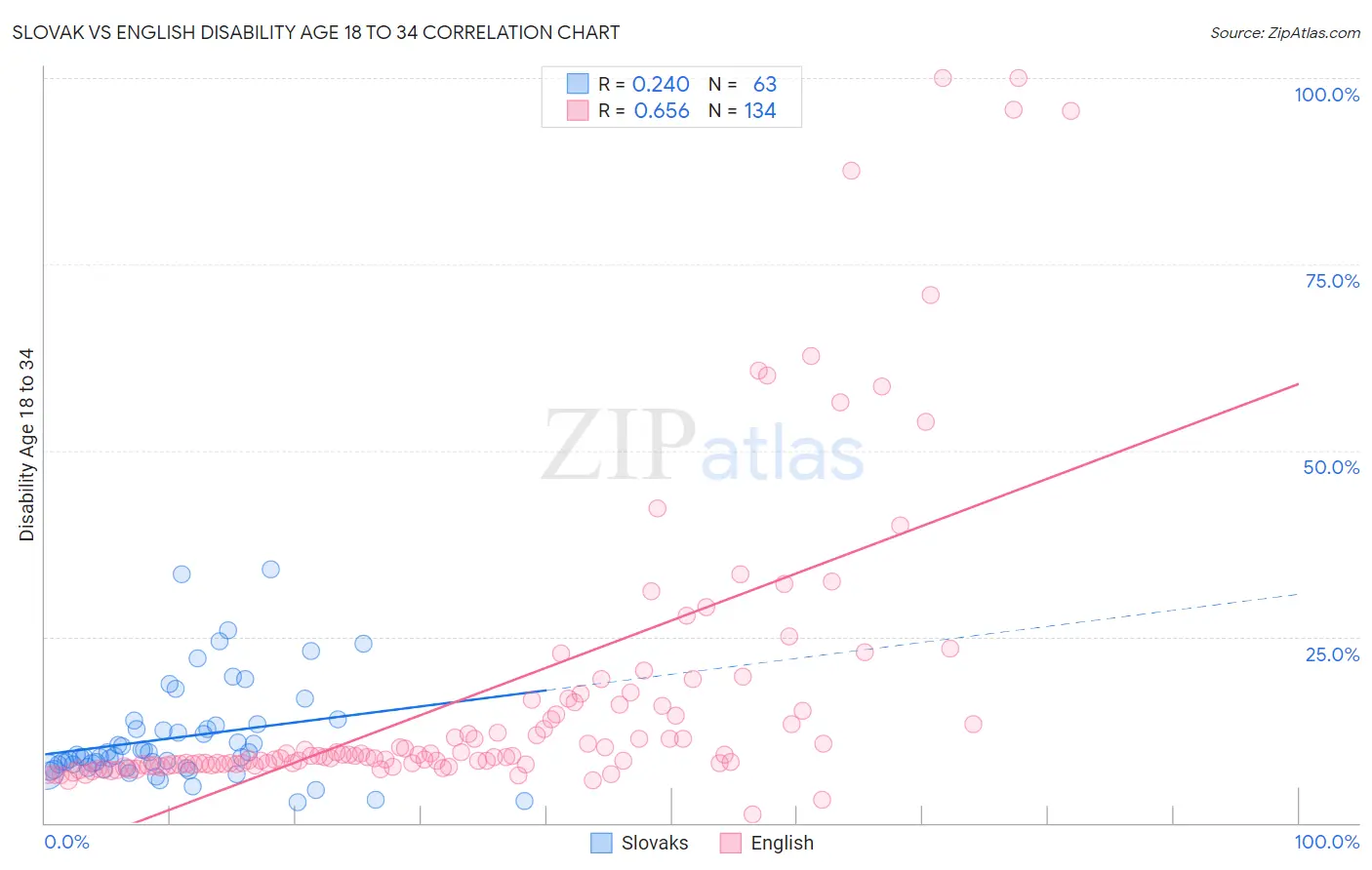 Slovak vs English Disability Age 18 to 34