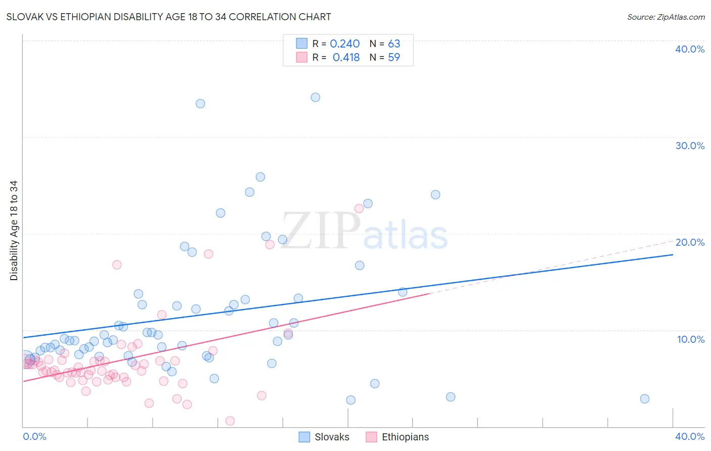 Slovak vs Ethiopian Disability Age 18 to 34