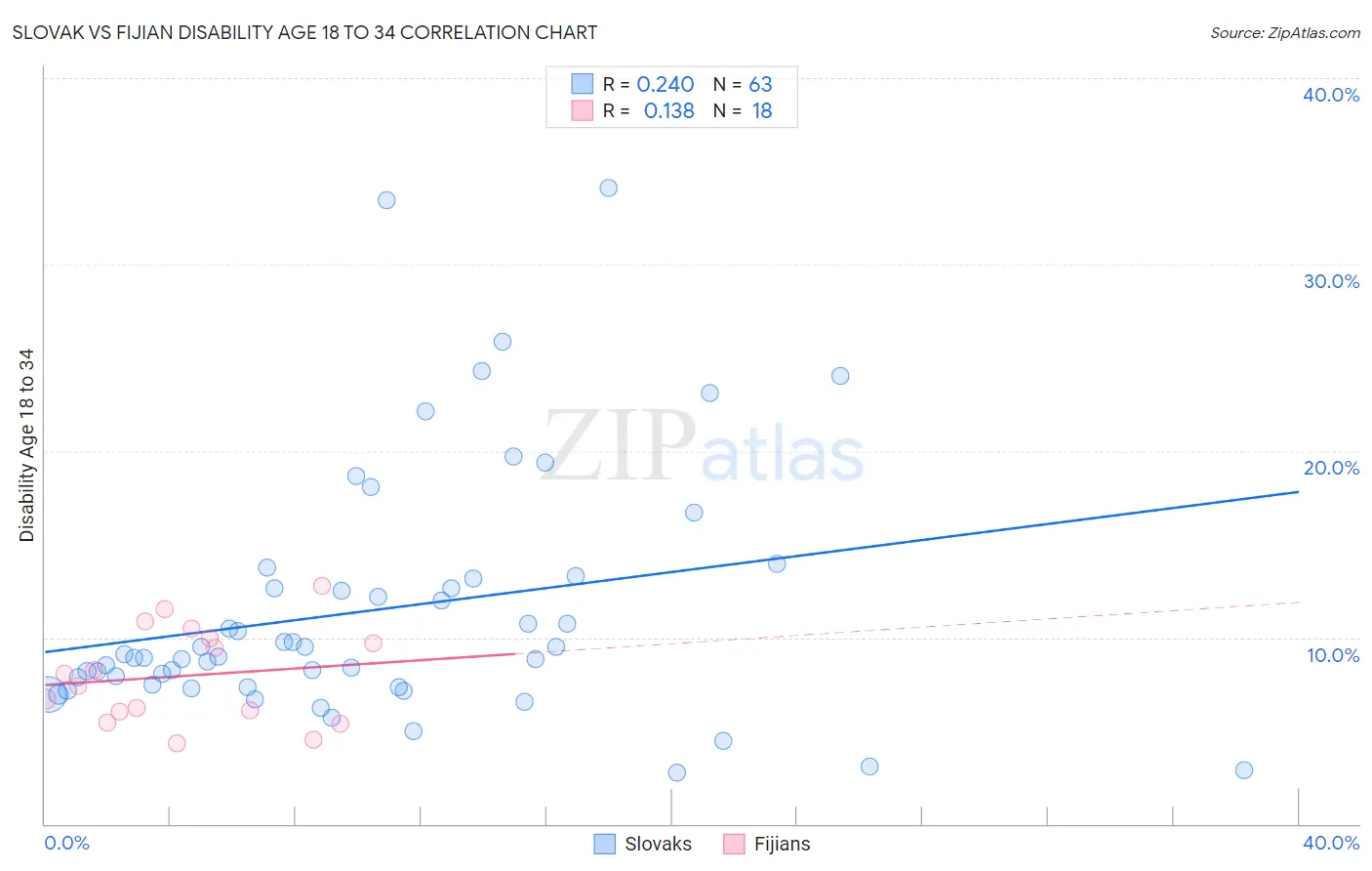 Slovak vs Fijian Disability Age 18 to 34