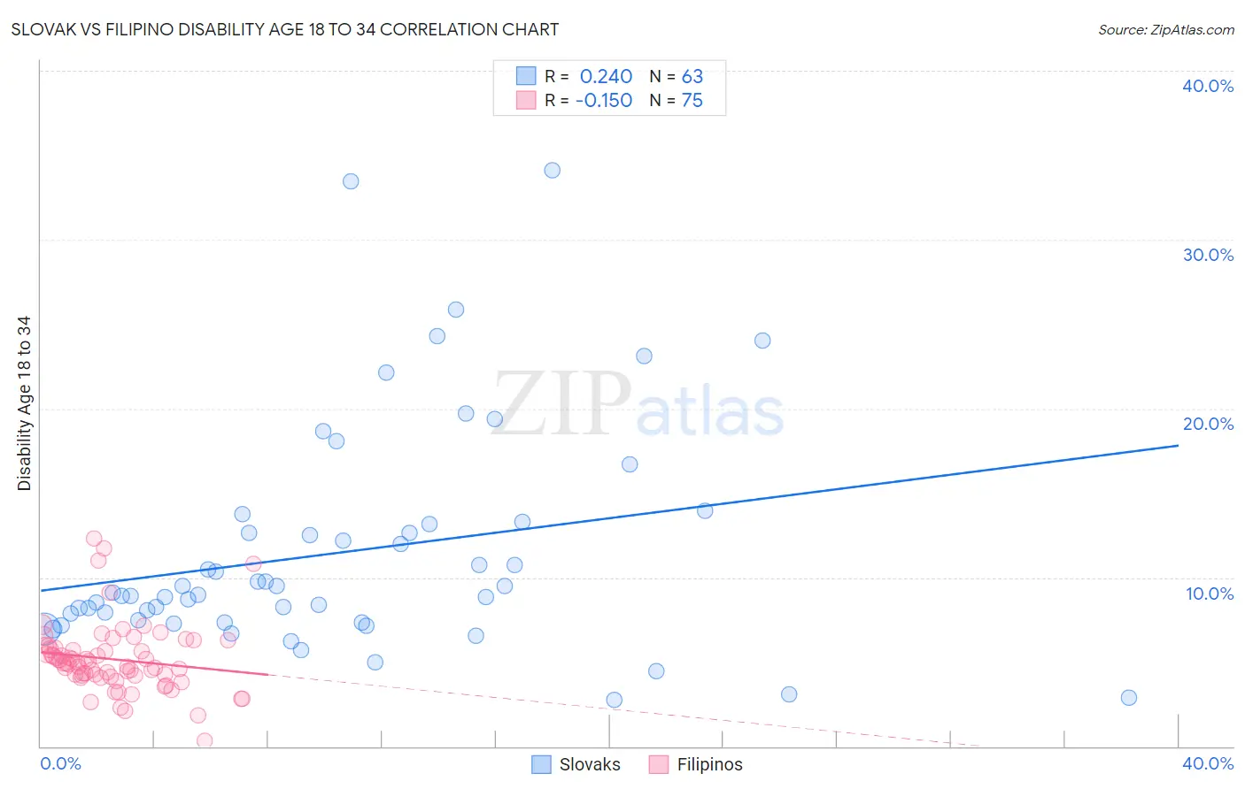 Slovak vs Filipino Disability Age 18 to 34