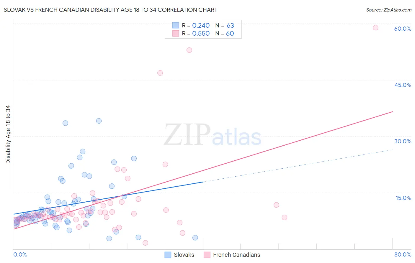 Slovak vs French Canadian Disability Age 18 to 34