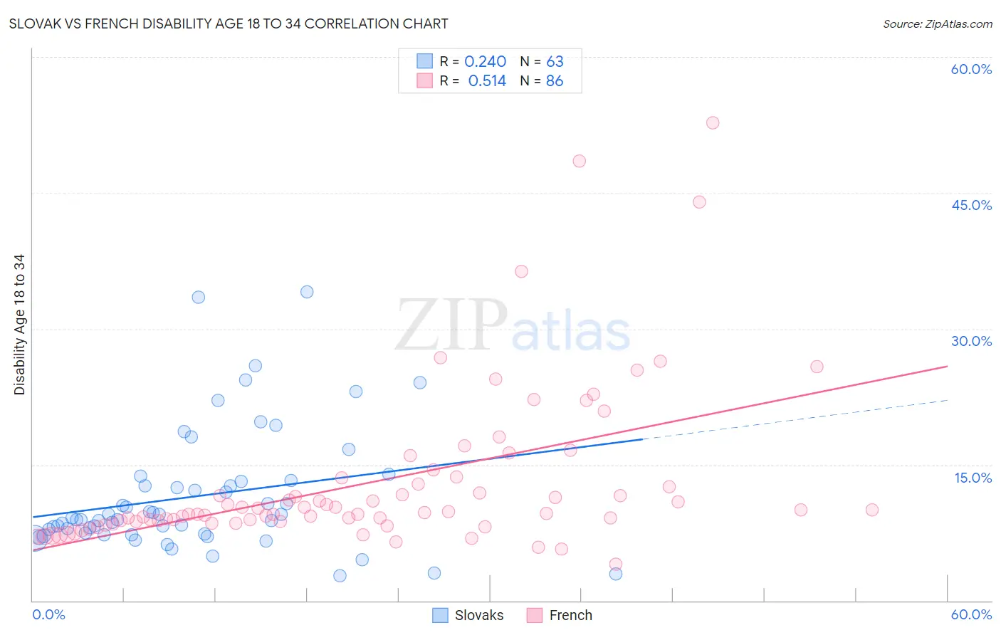 Slovak vs French Disability Age 18 to 34