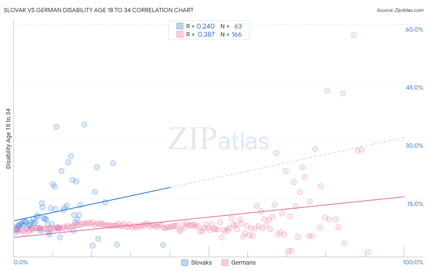 Slovak vs German Disability Age 18 to 34