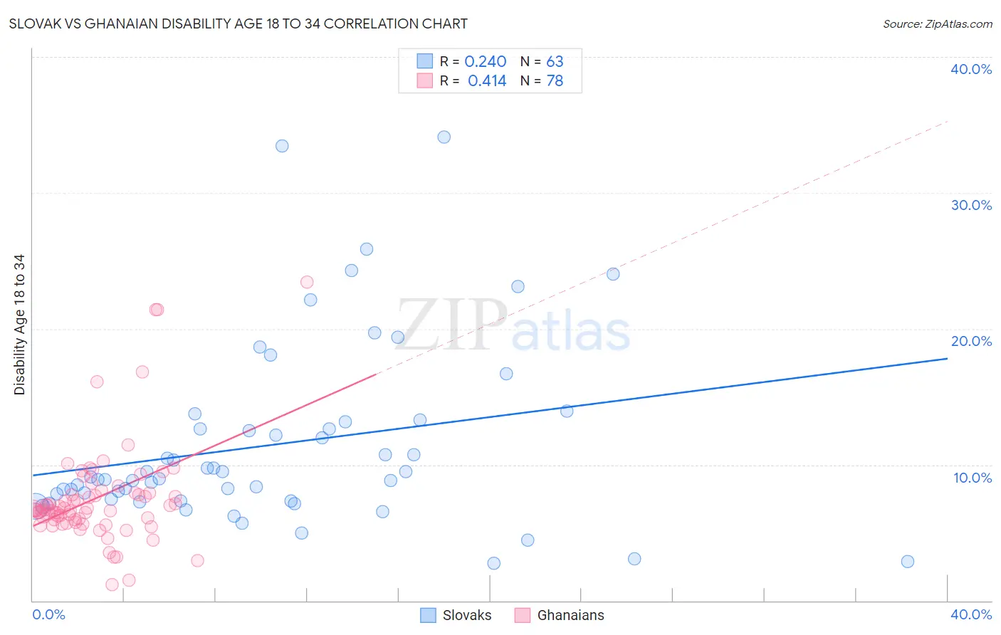 Slovak vs Ghanaian Disability Age 18 to 34