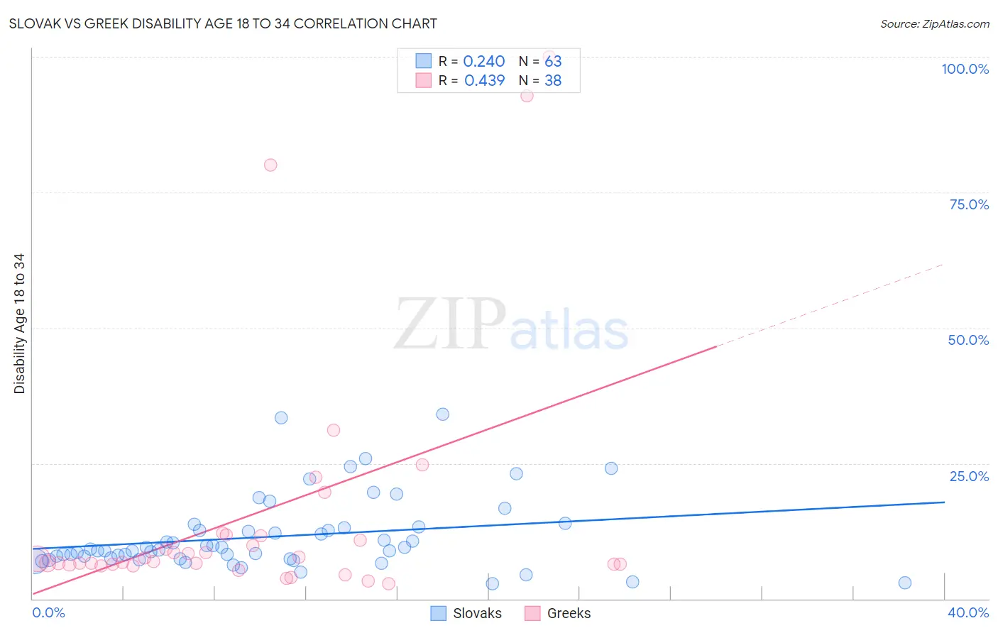 Slovak vs Greek Disability Age 18 to 34