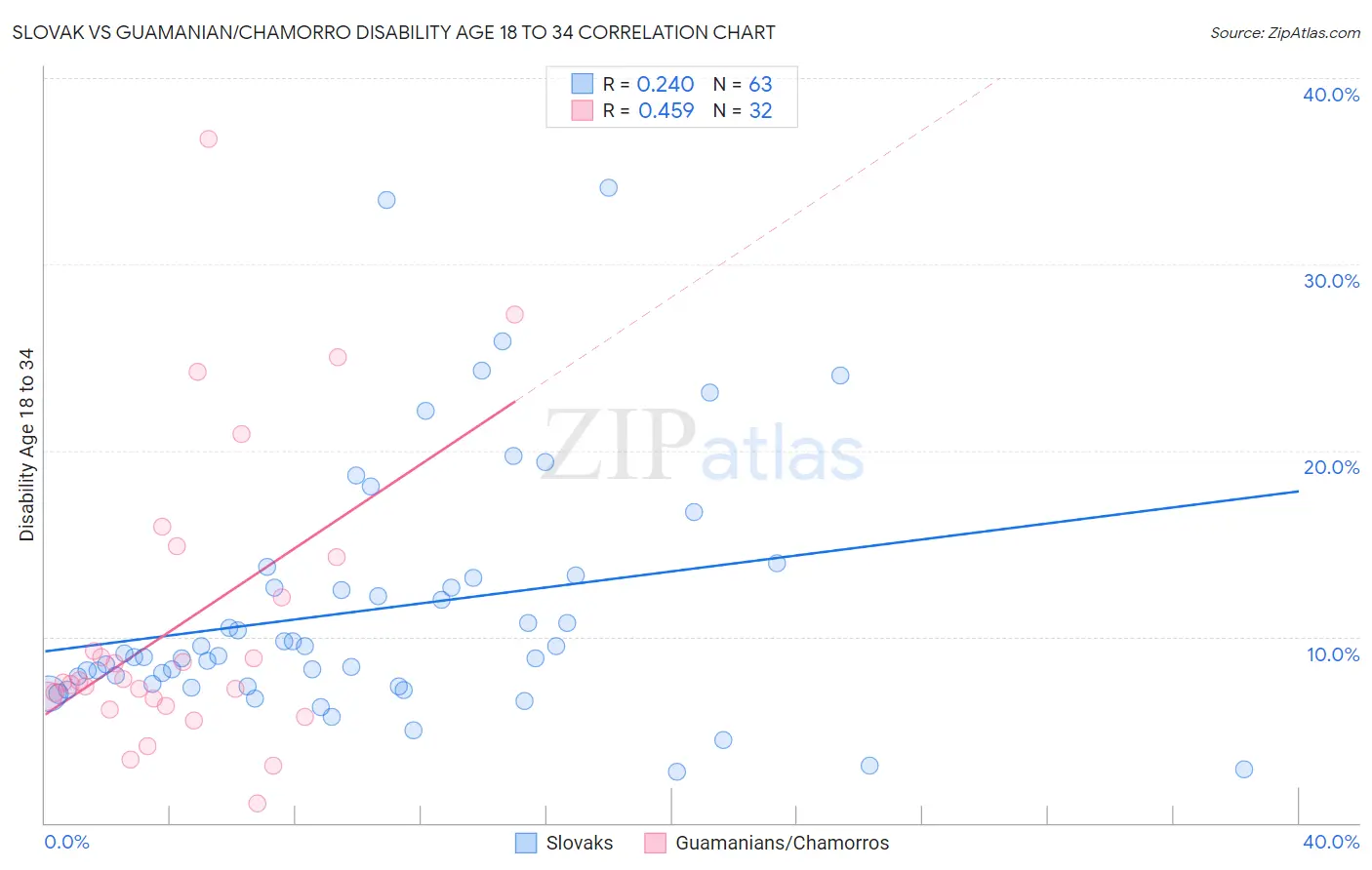 Slovak vs Guamanian/Chamorro Disability Age 18 to 34