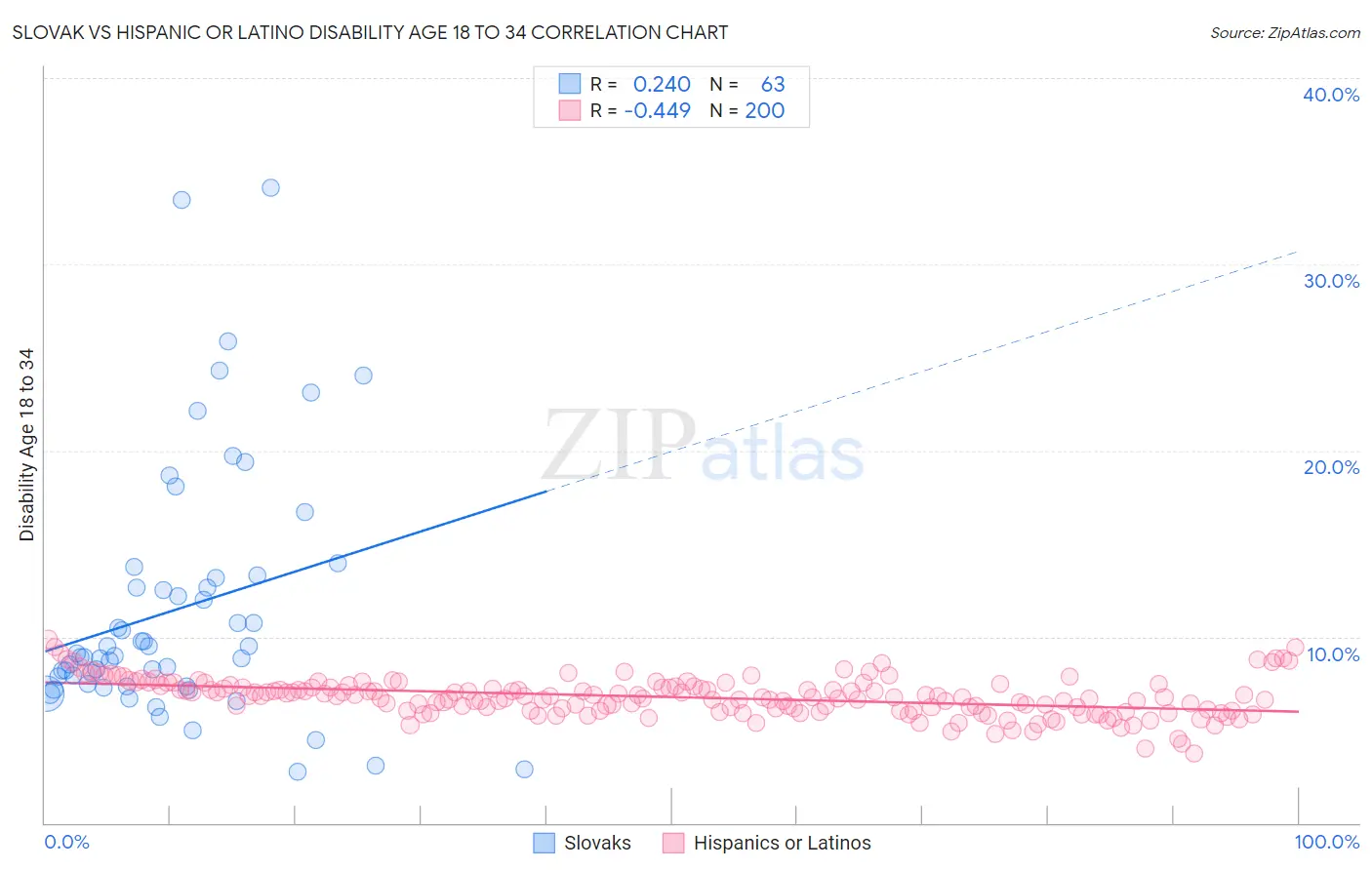 Slovak vs Hispanic or Latino Disability Age 18 to 34