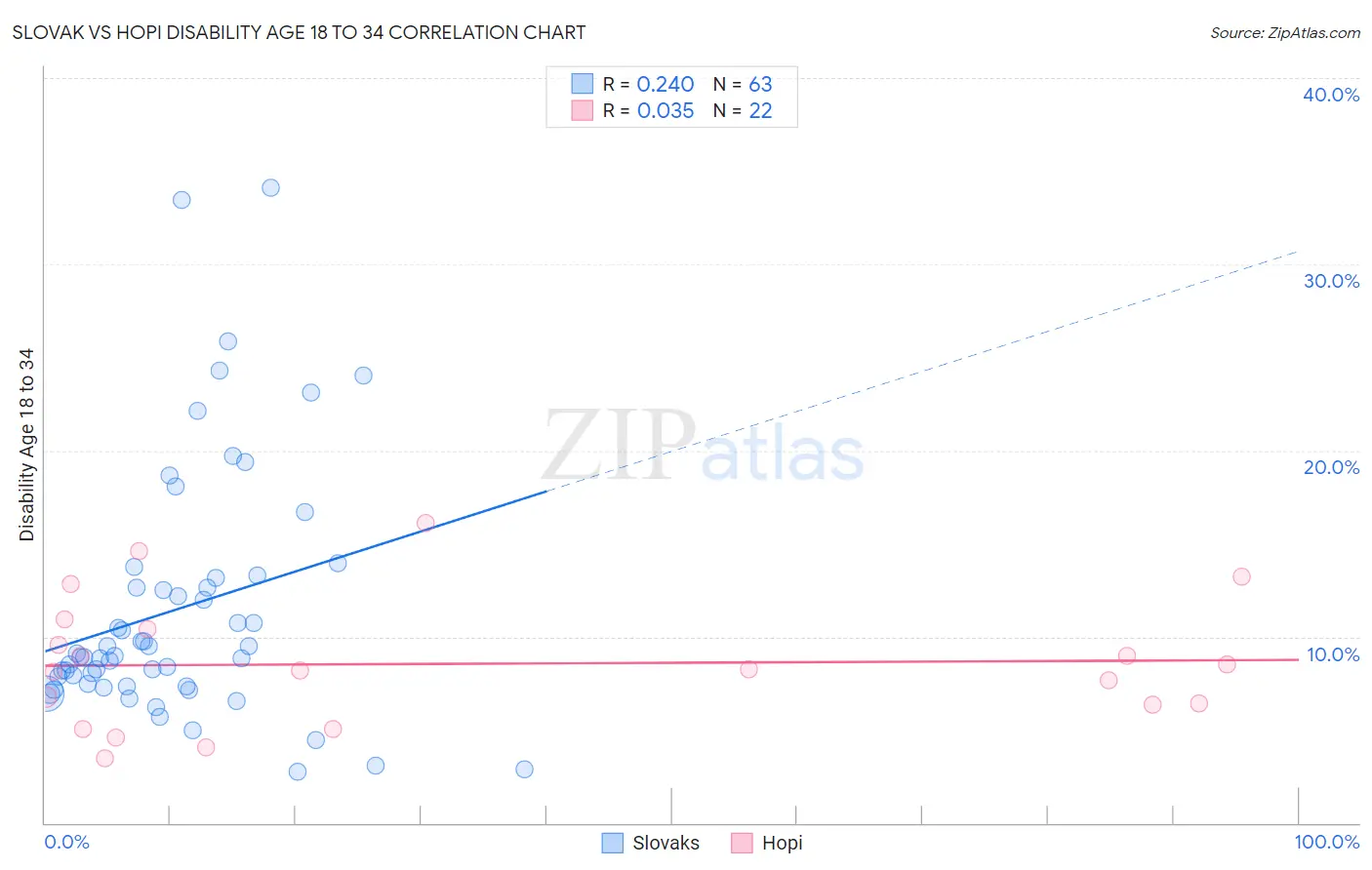 Slovak vs Hopi Disability Age 18 to 34