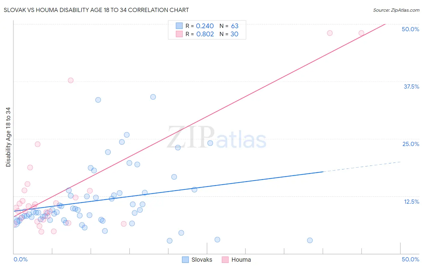 Slovak vs Houma Disability Age 18 to 34