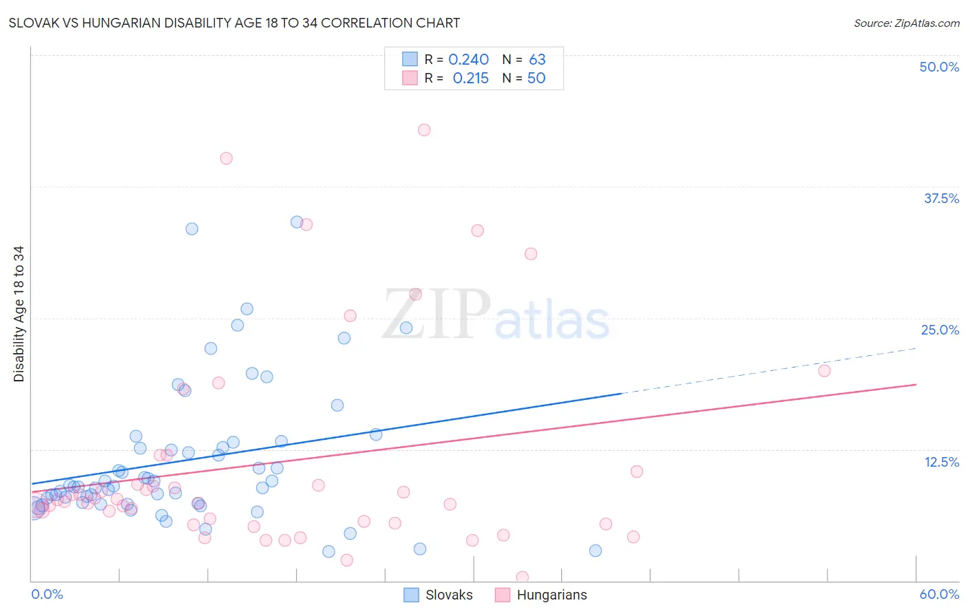 Slovak vs Hungarian Disability Age 18 to 34